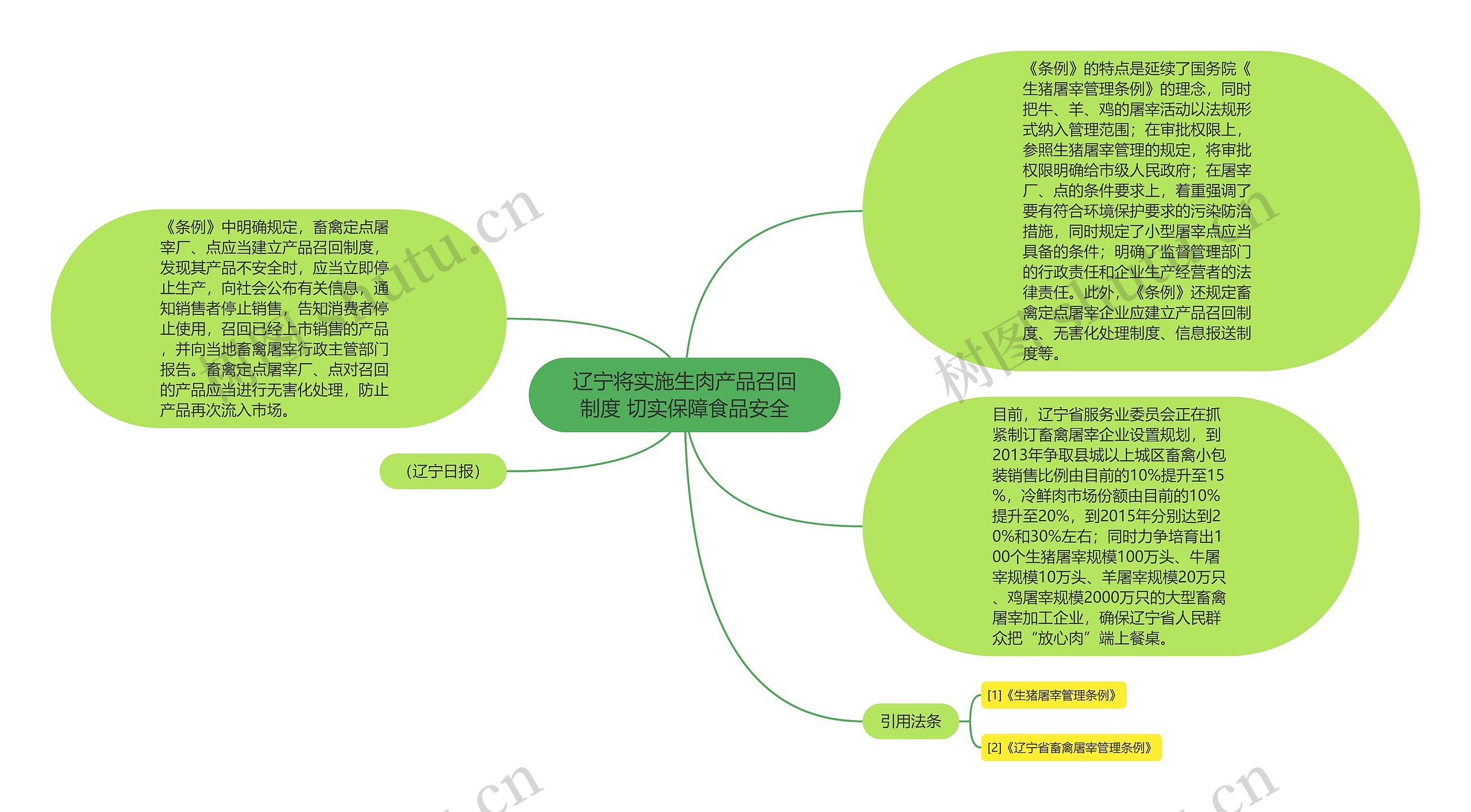 辽宁将实施生肉产品召回制度 切实保障食品安全思维导图