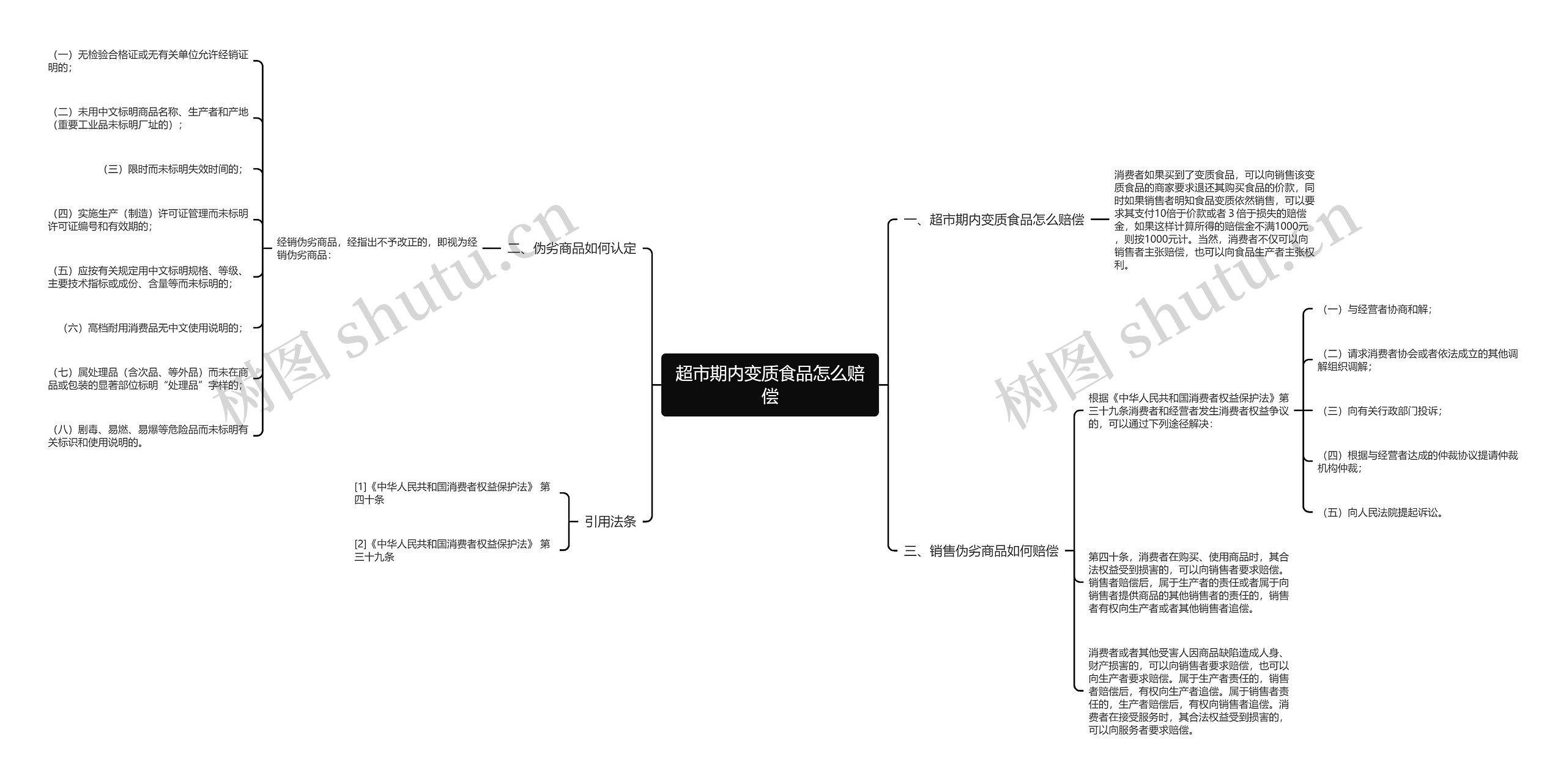超市期内变质食品怎么赔偿思维导图