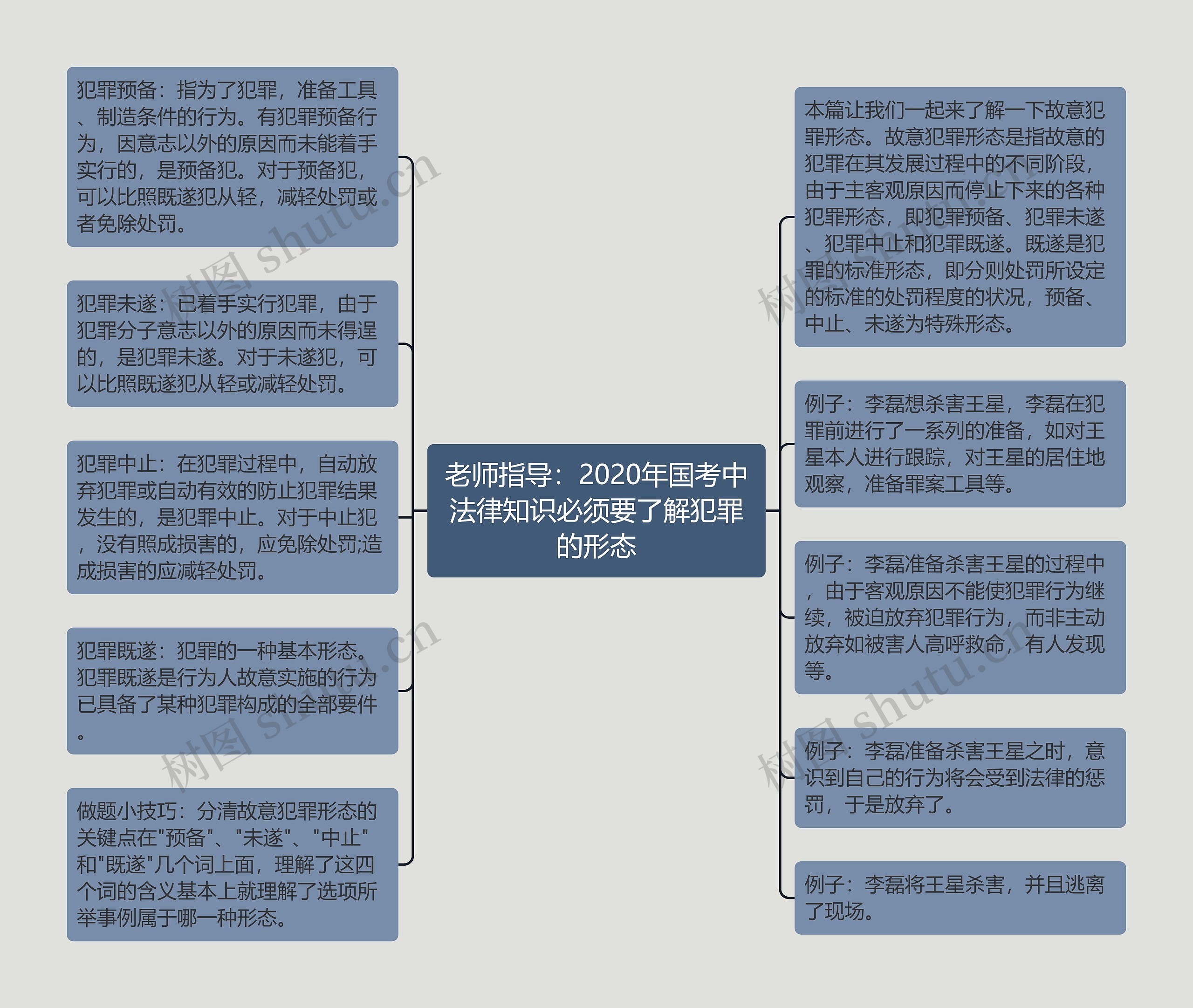 老师指导：2020年国考中法律知识必须要了解犯罪的形态