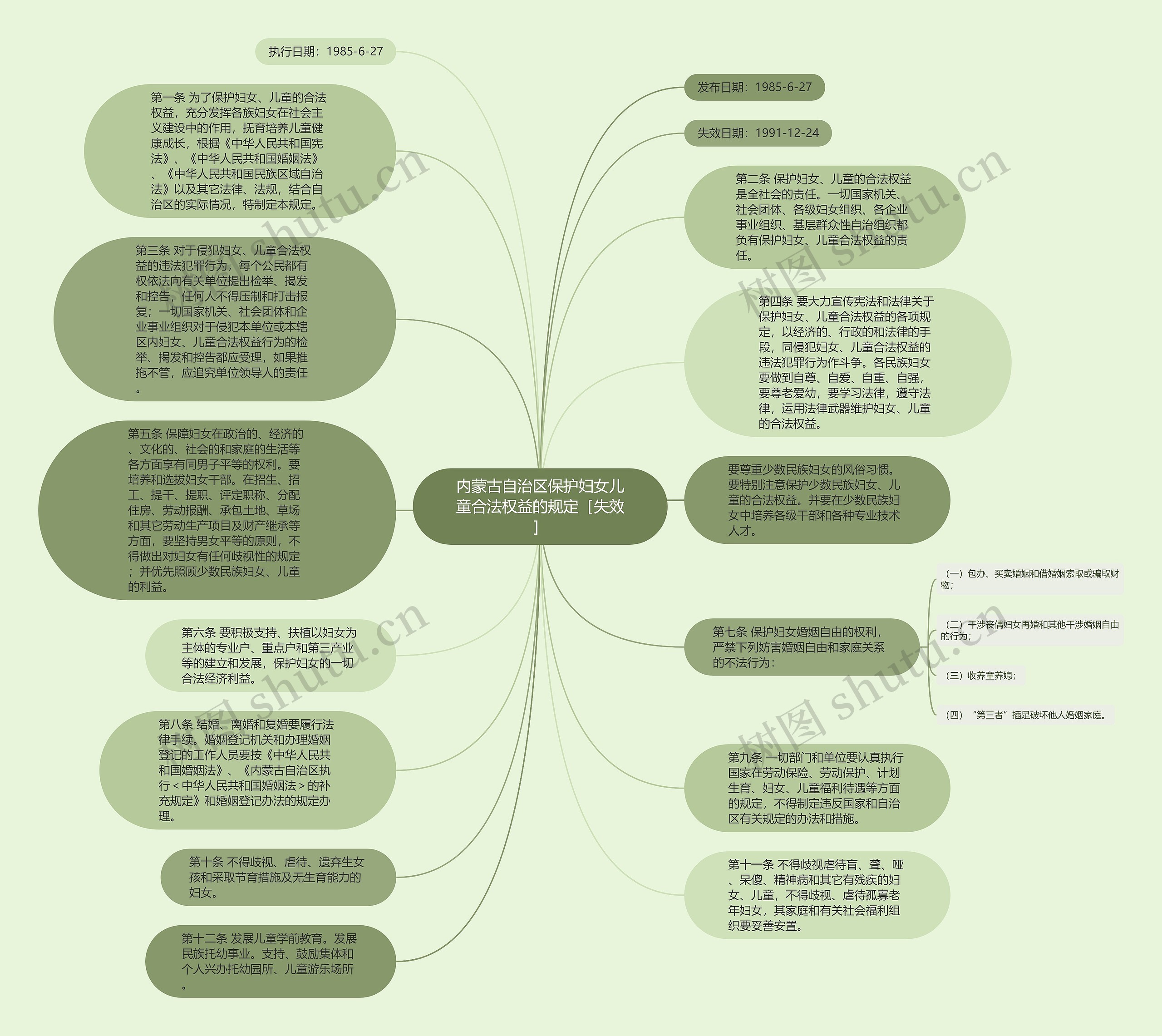 内蒙古自治区保护妇女儿童合法权益的规定［失效］思维导图