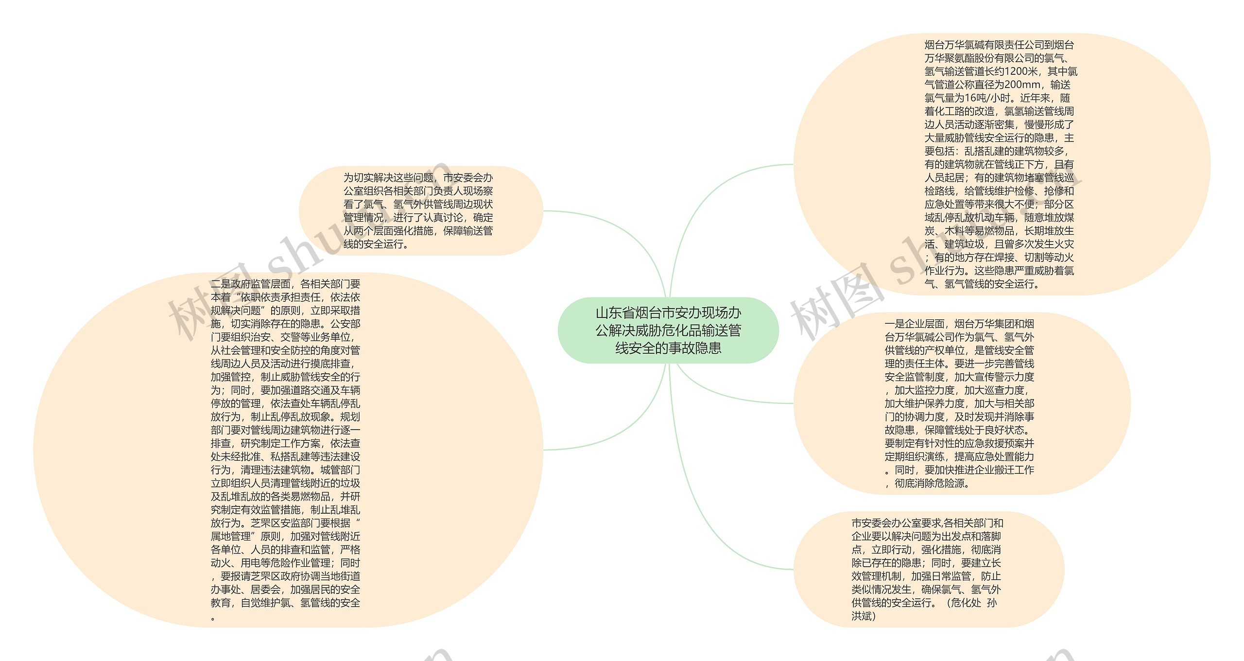 山东省烟台市安办现场办公解决威胁危化品输送管线安全的事故隐患思维导图