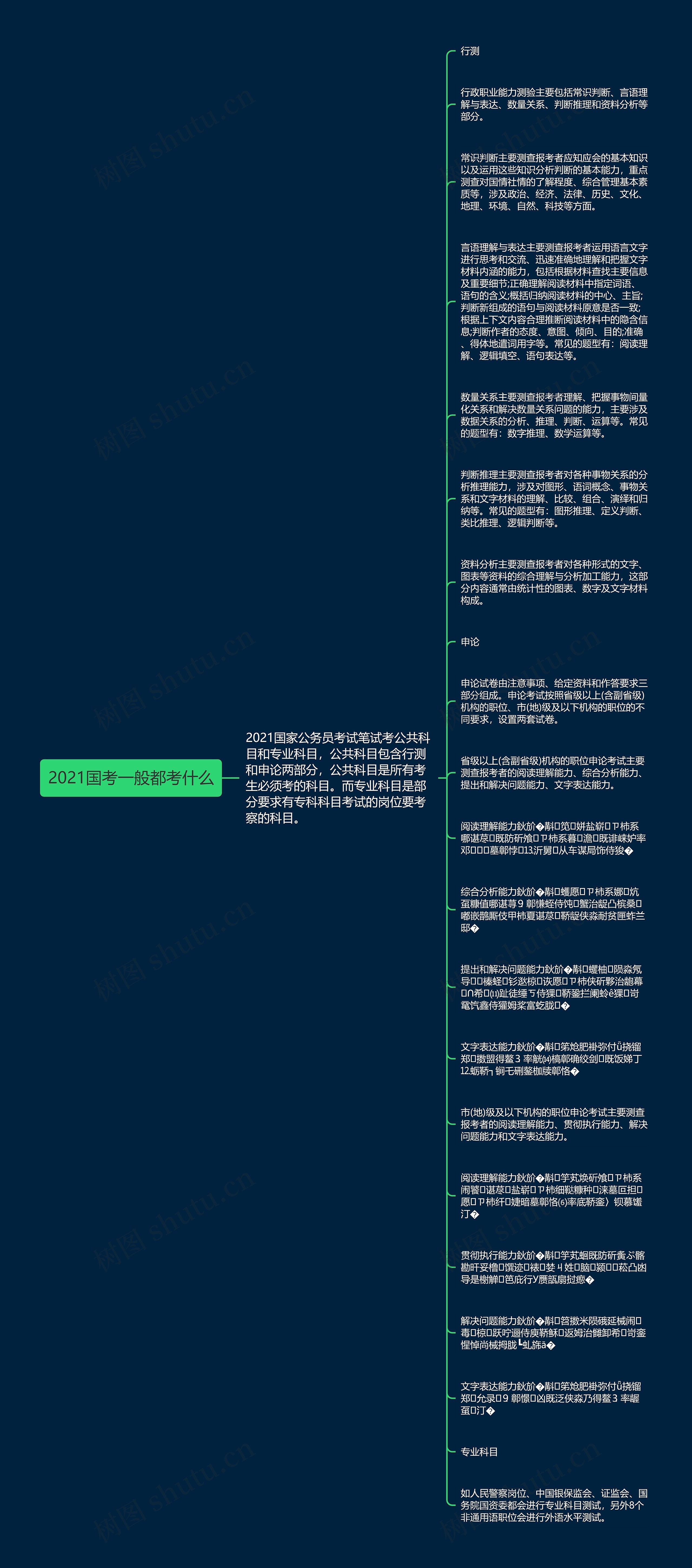 2021国考一般都考什么思维导图