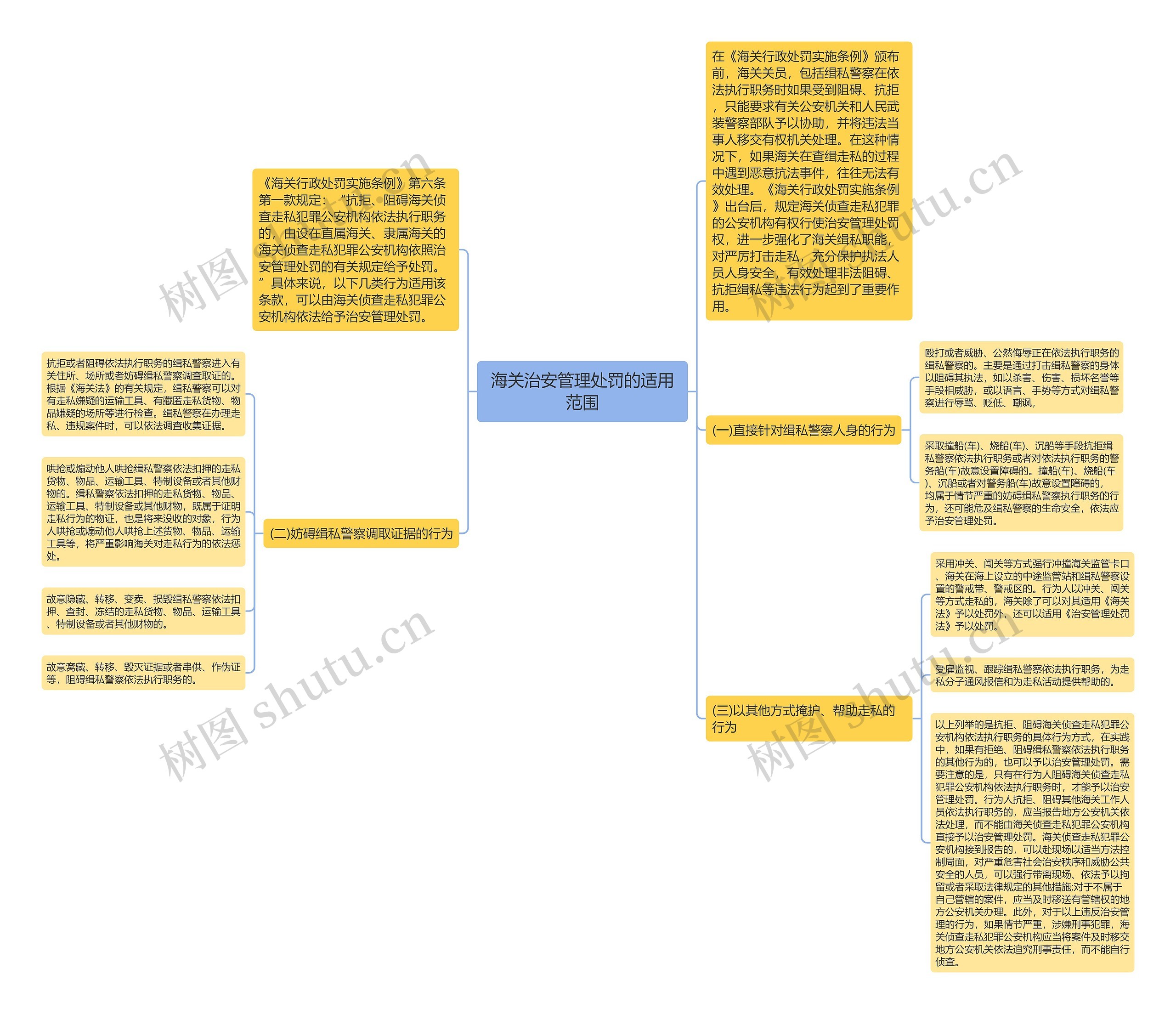 海关治安管理处罚的适用范围思维导图