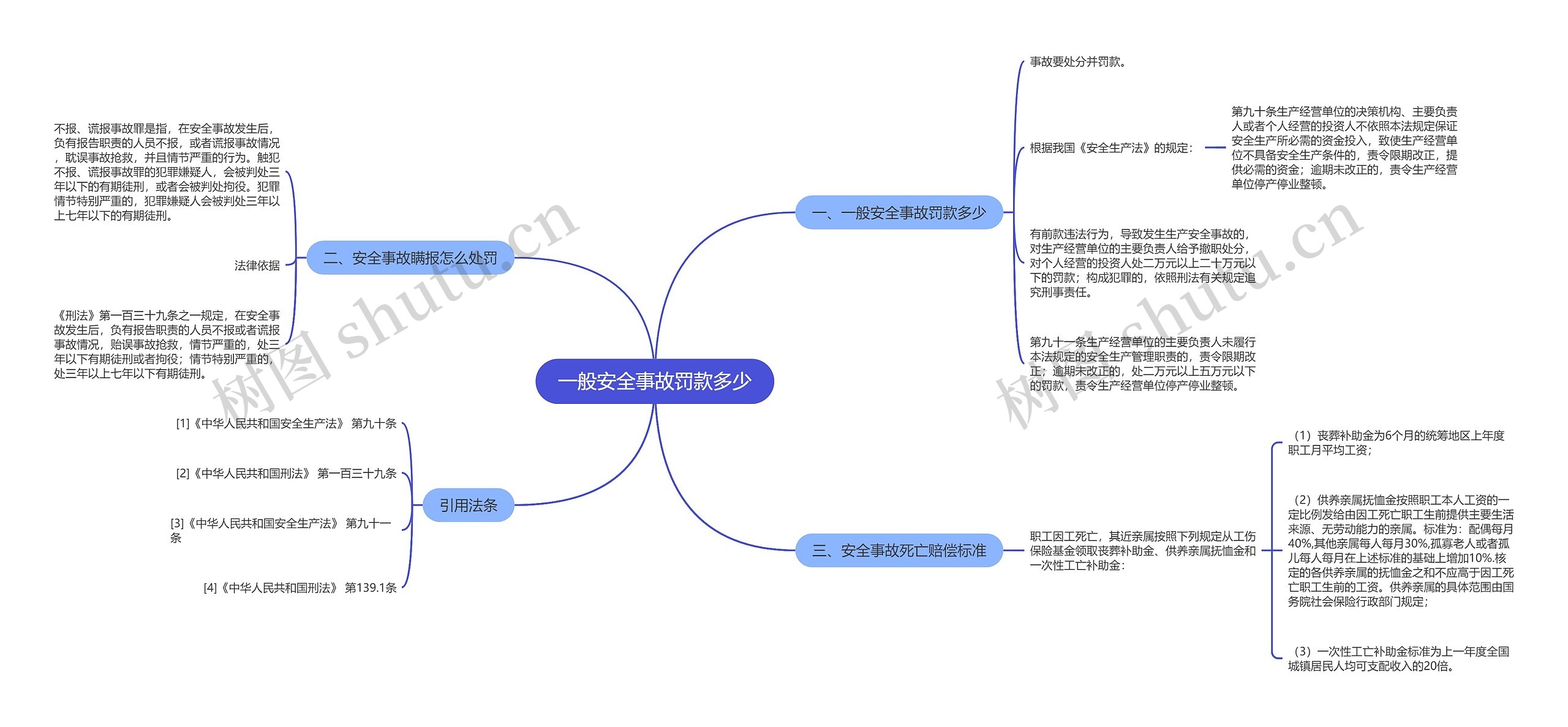 一般安全事故罚款多少思维导图