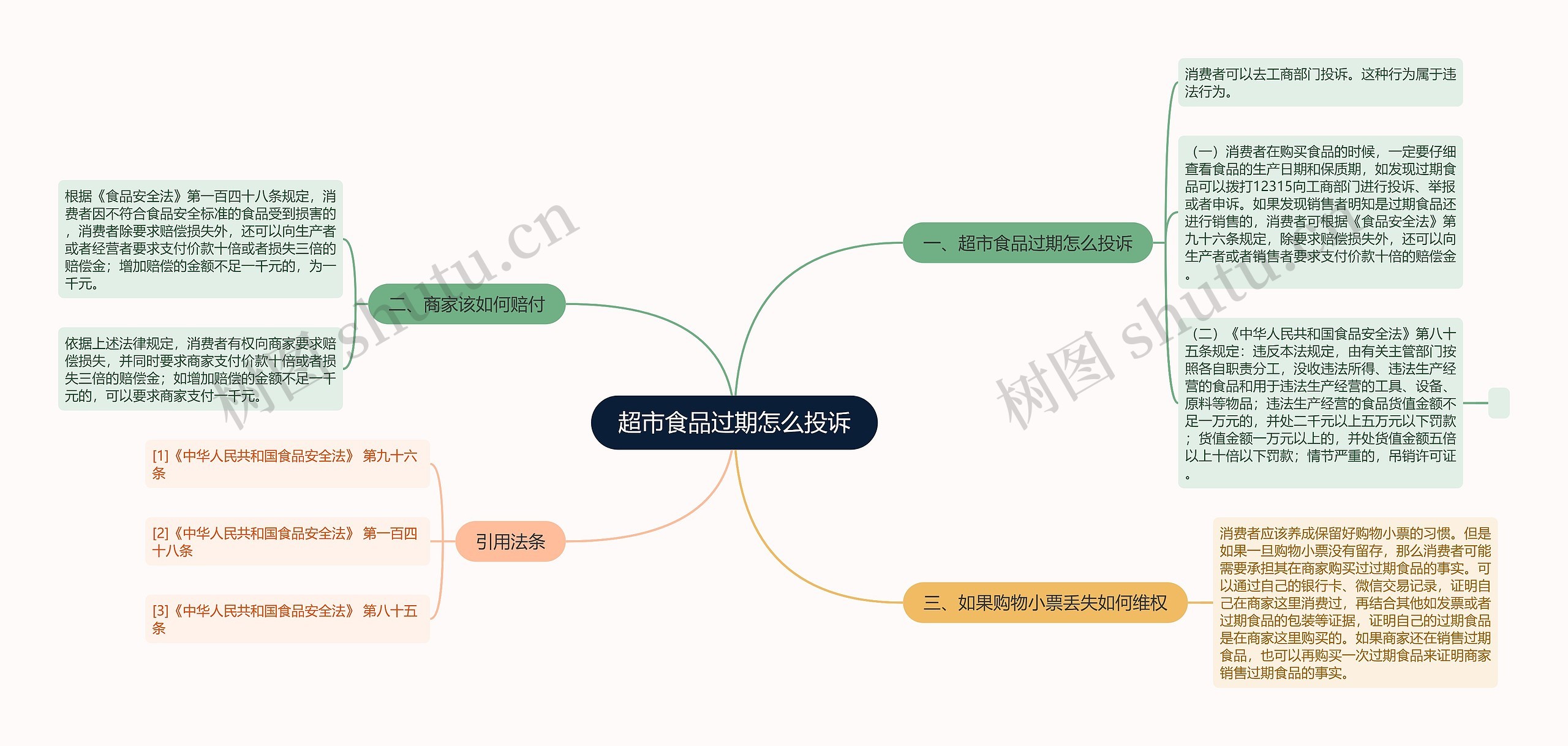 超市食品过期怎么投诉思维导图