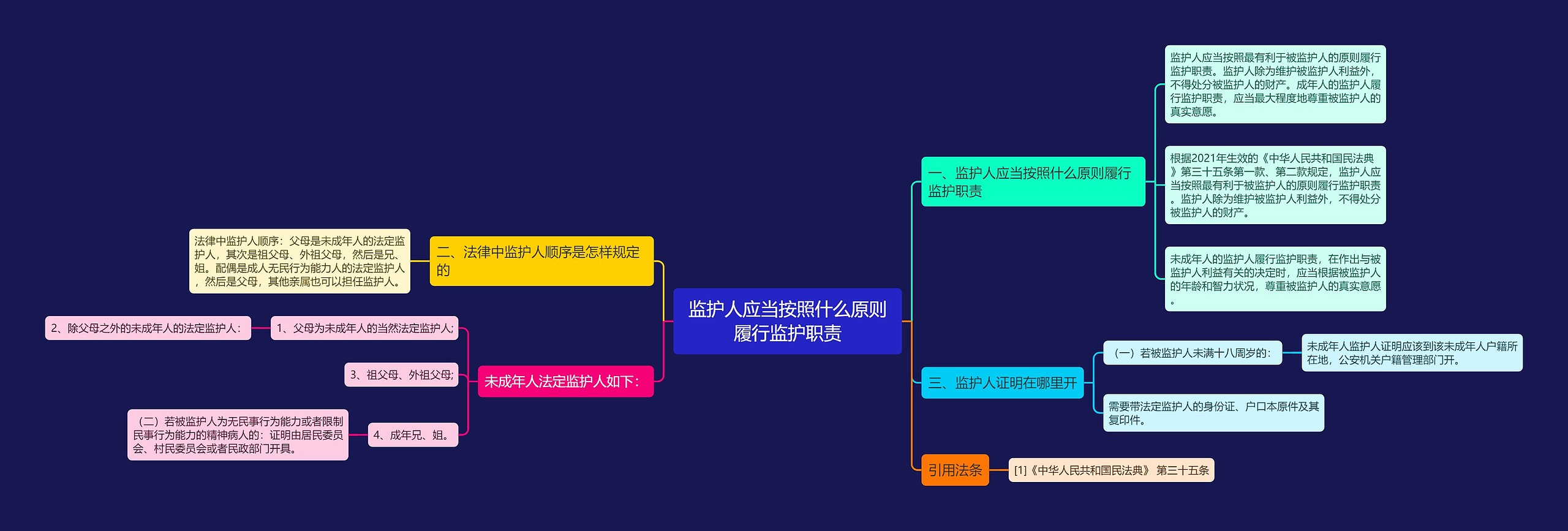 监护人应当按照什么原则履行监护职责思维导图