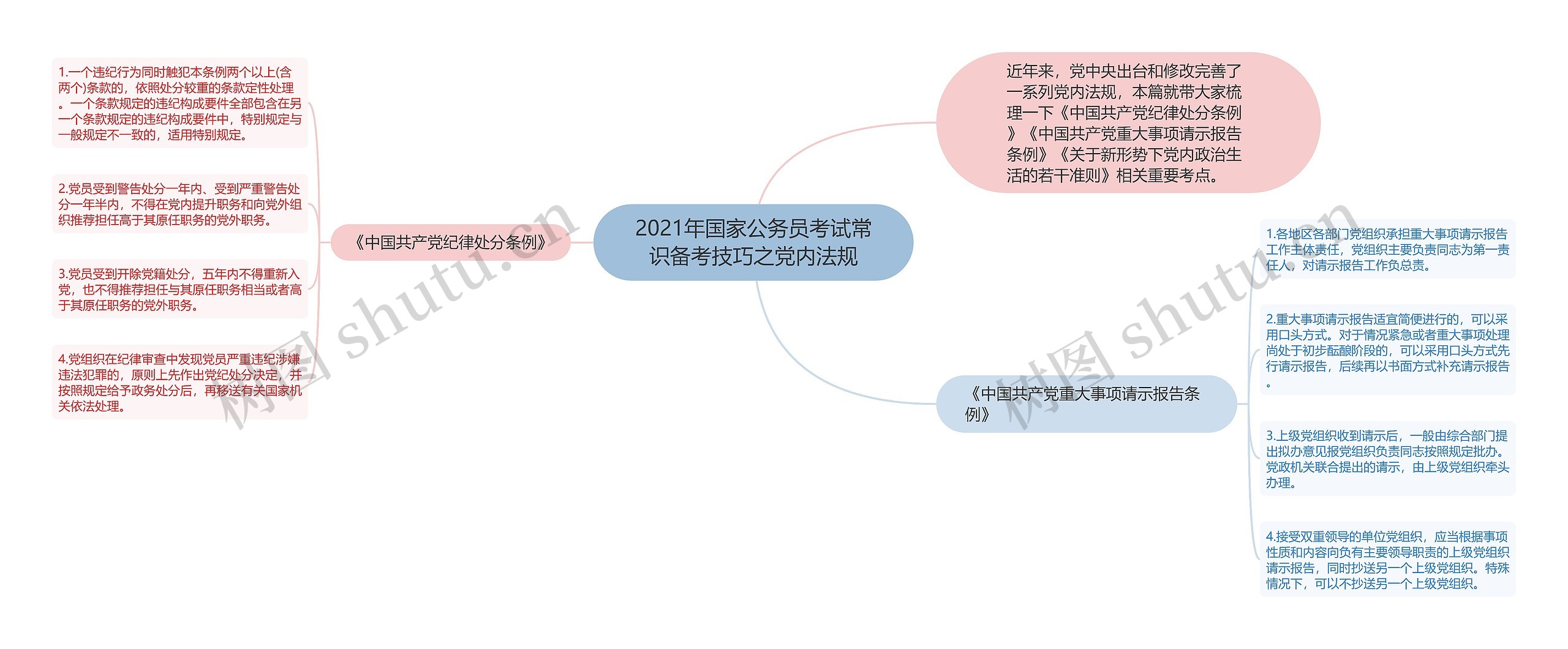 2021年国家公务员考试常识备考技巧之党内法规思维导图