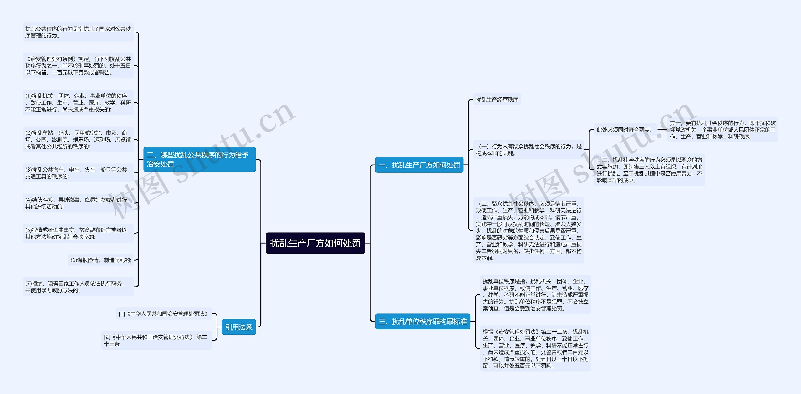 扰乱生产厂方如何处罚思维导图