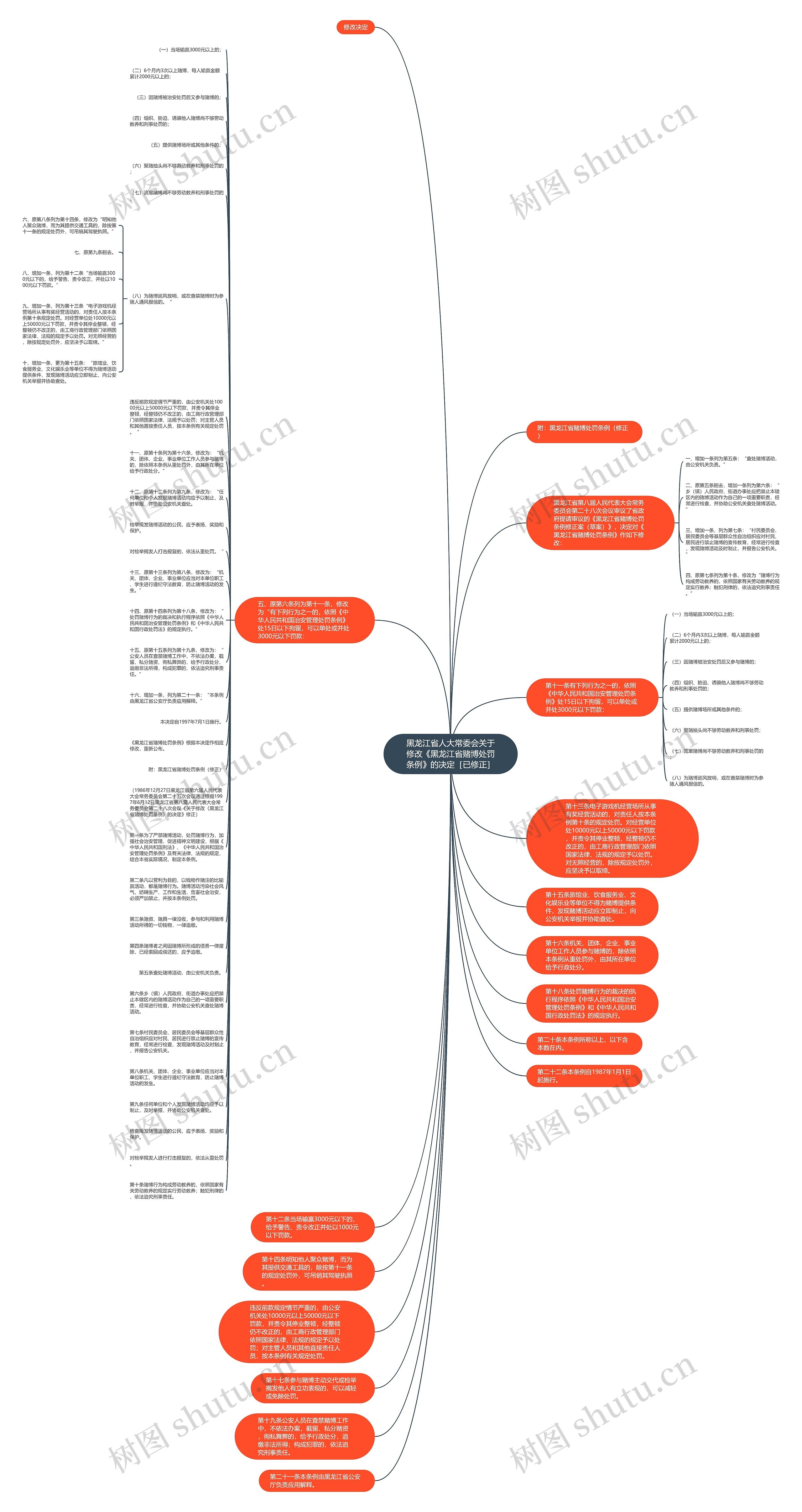 黑龙江省人大常委会关于修改《黑龙江省赌博处罚条例》的决定［已修正］思维导图