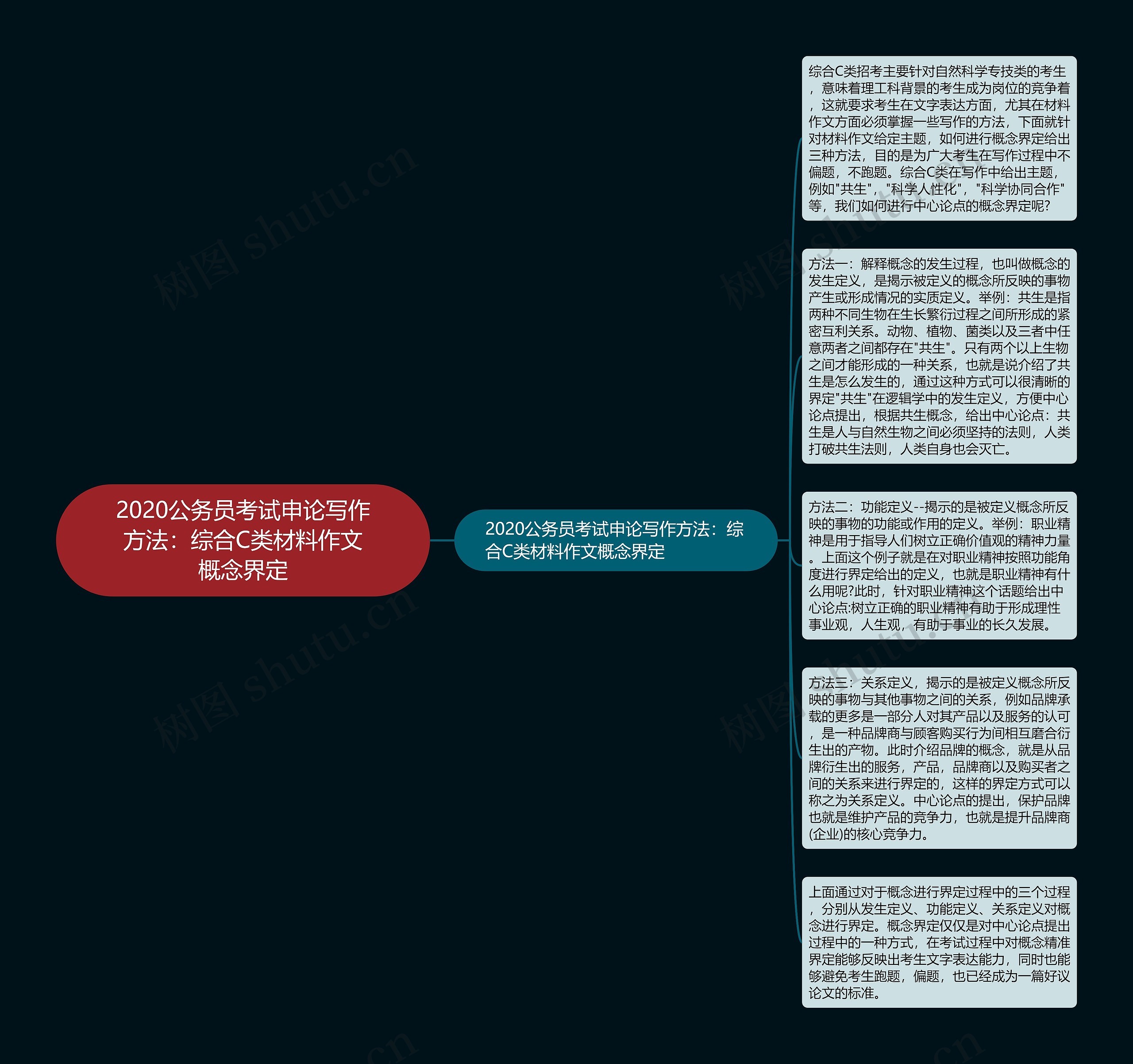 2020公务员考试申论写作方法：综合C类材料作文概念界定思维导图