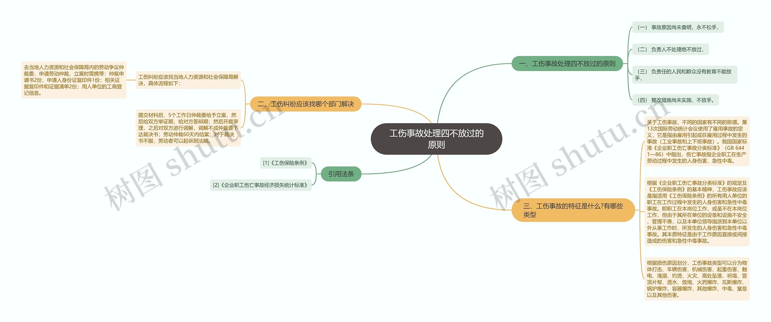 工伤事故处理四不放过的原则
思维导图