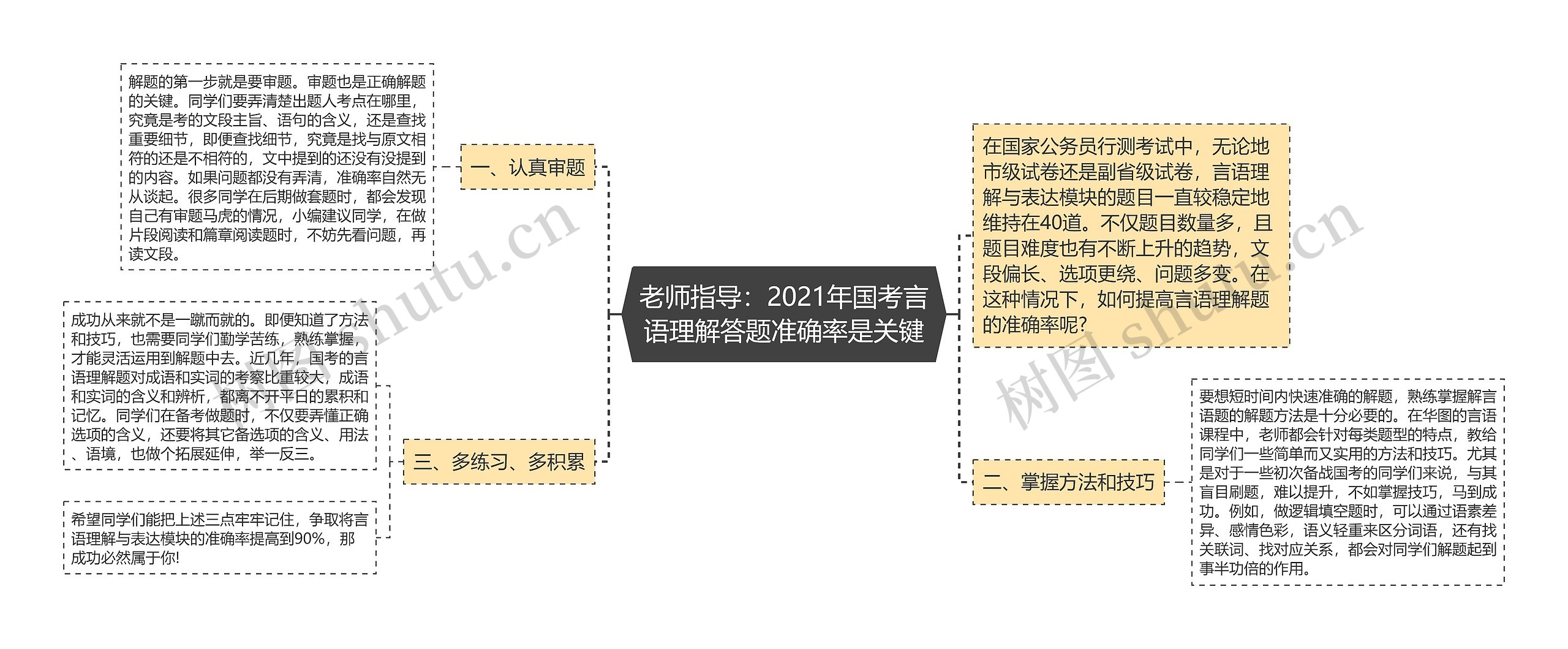 老师指导：2021年国考言语理解答题准确率是关键思维导图