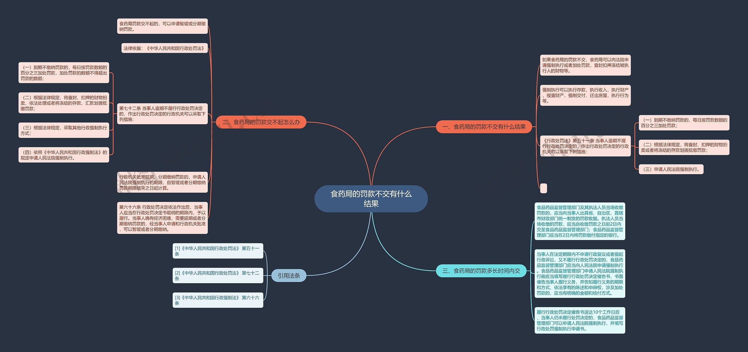 食药局的罚款不交有什么结果 食药局的罚款不交有什么结果