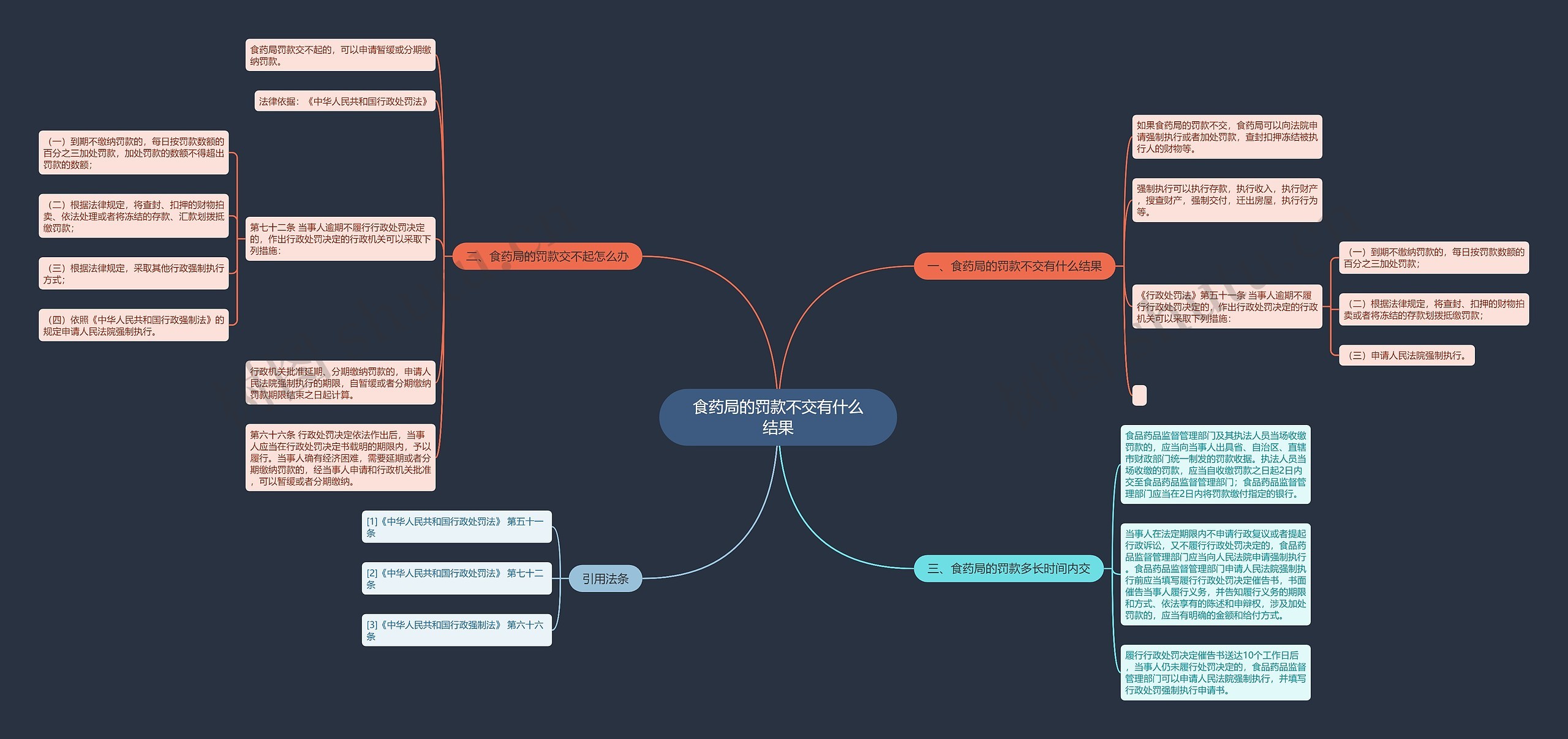 食药局的罚款不交有什么结果思维导图