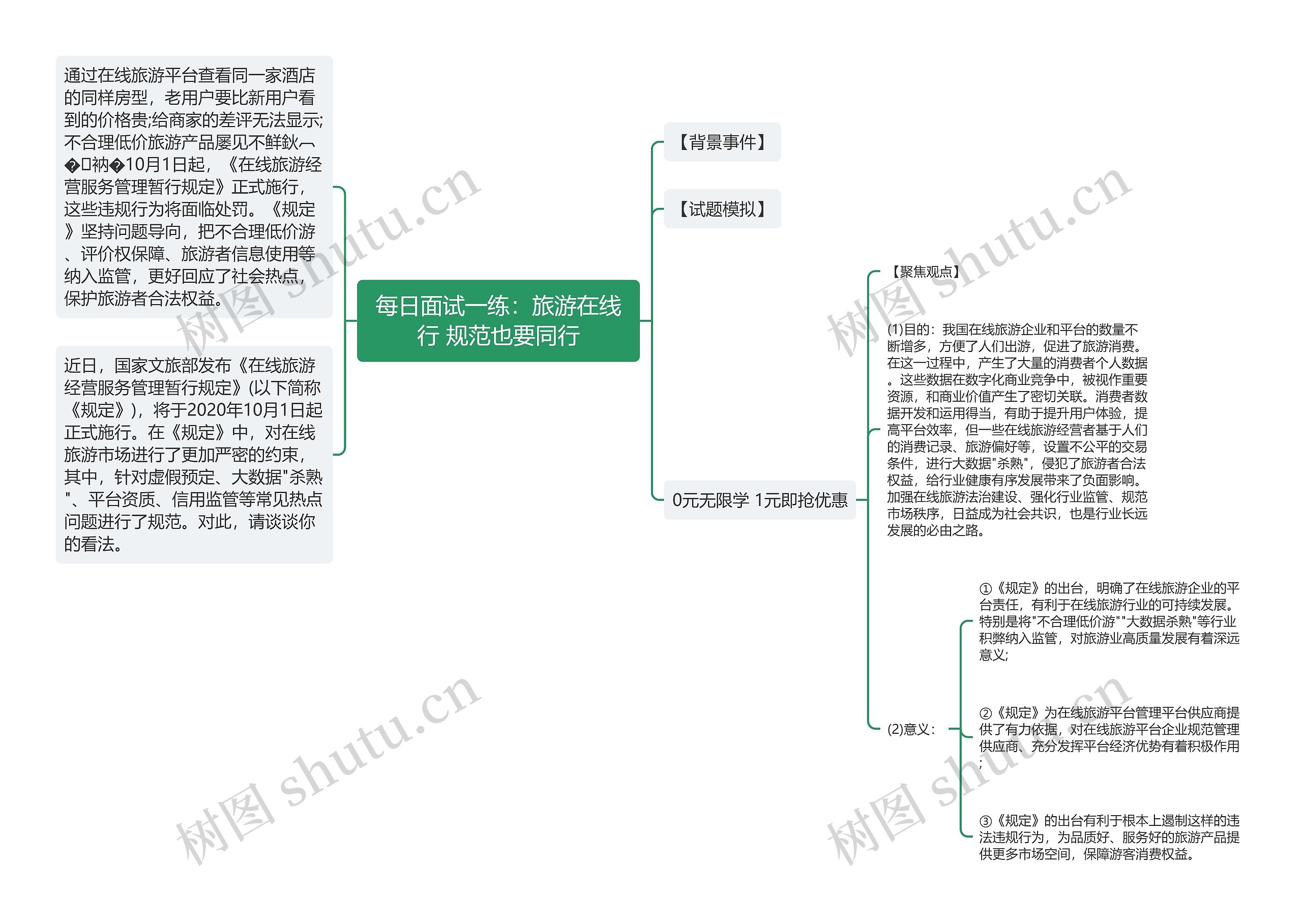 每日面试一练：旅游在线行 规范也要同行思维导图