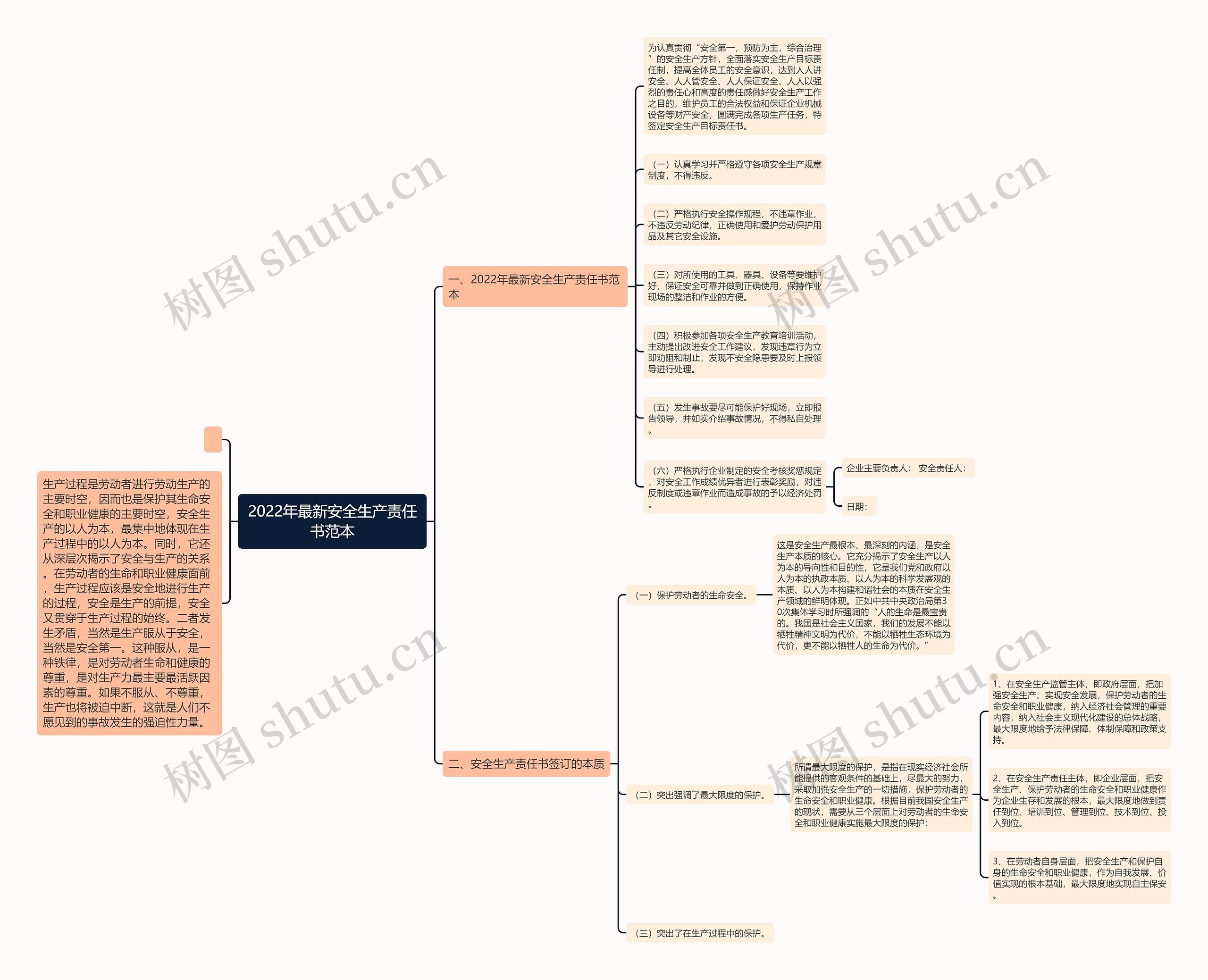 2022年最新安全生产责任书范本思维导图