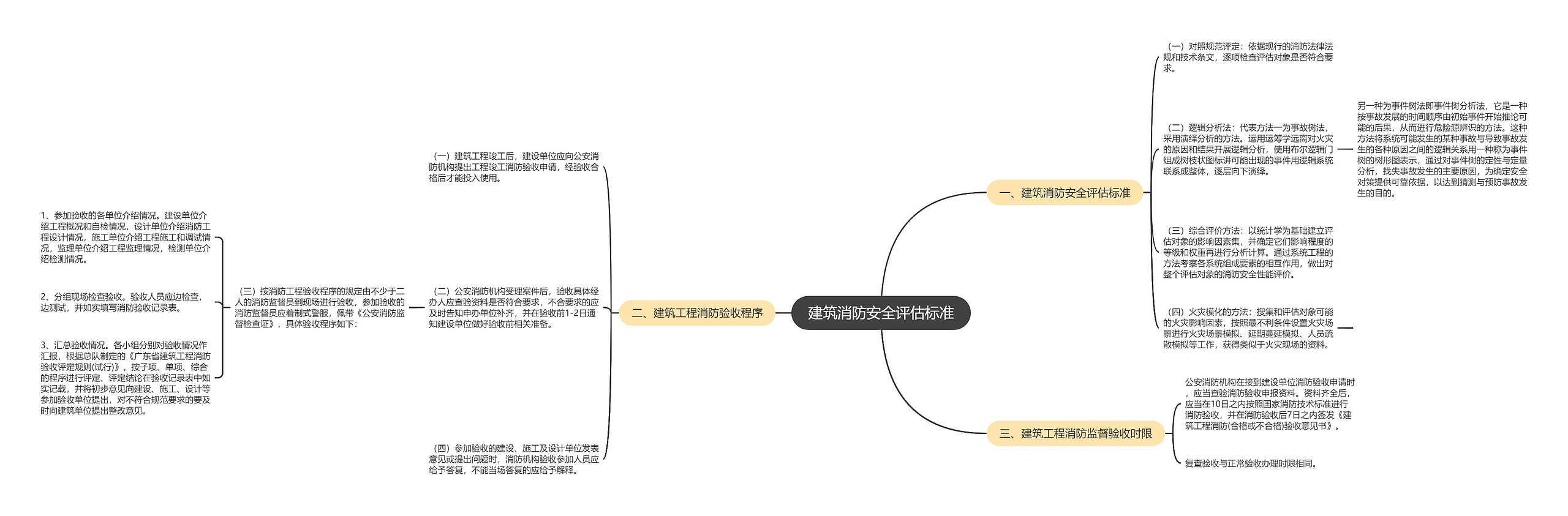 建筑消防安全评估标准思维导图