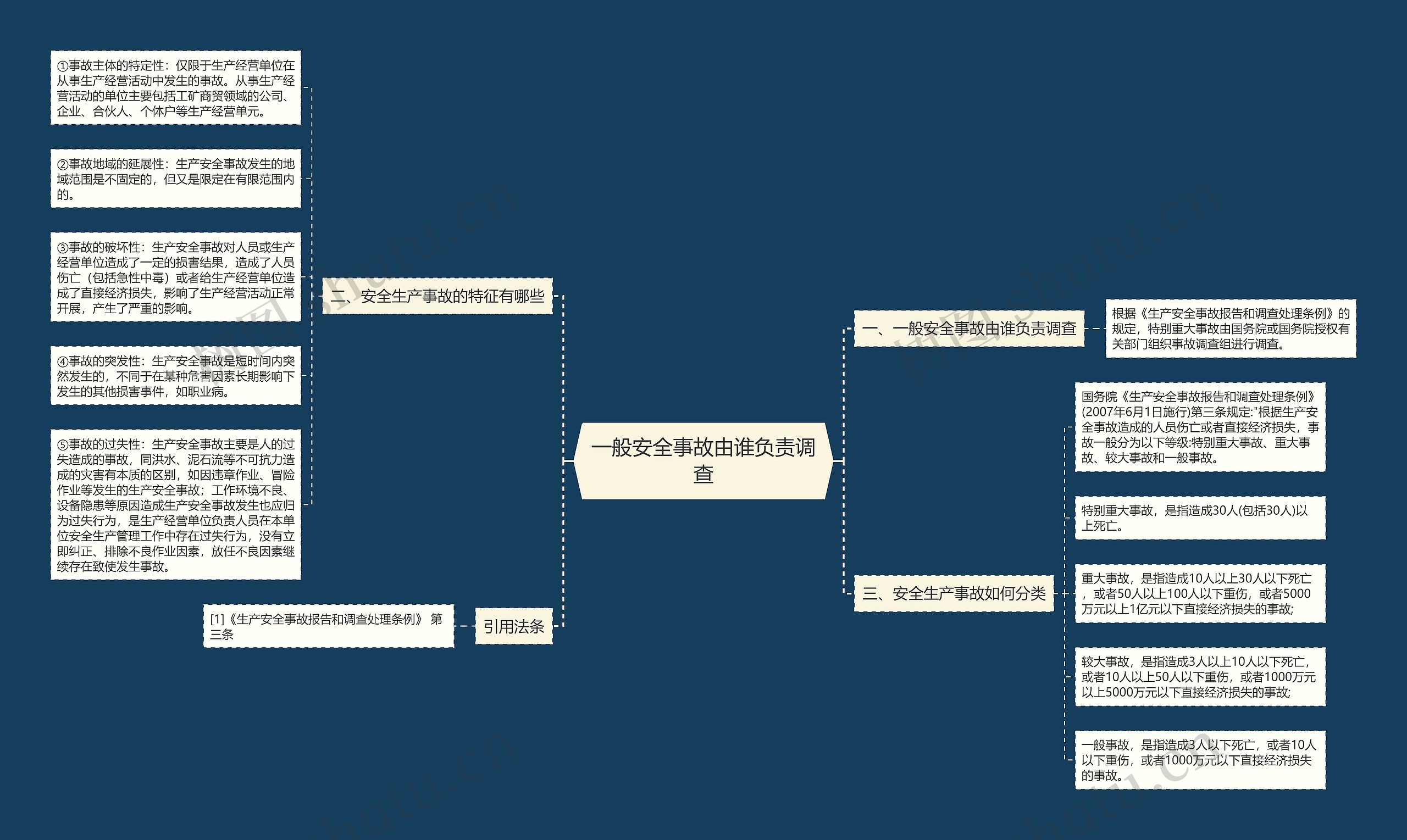 一般安全事故由谁负责调查思维导图