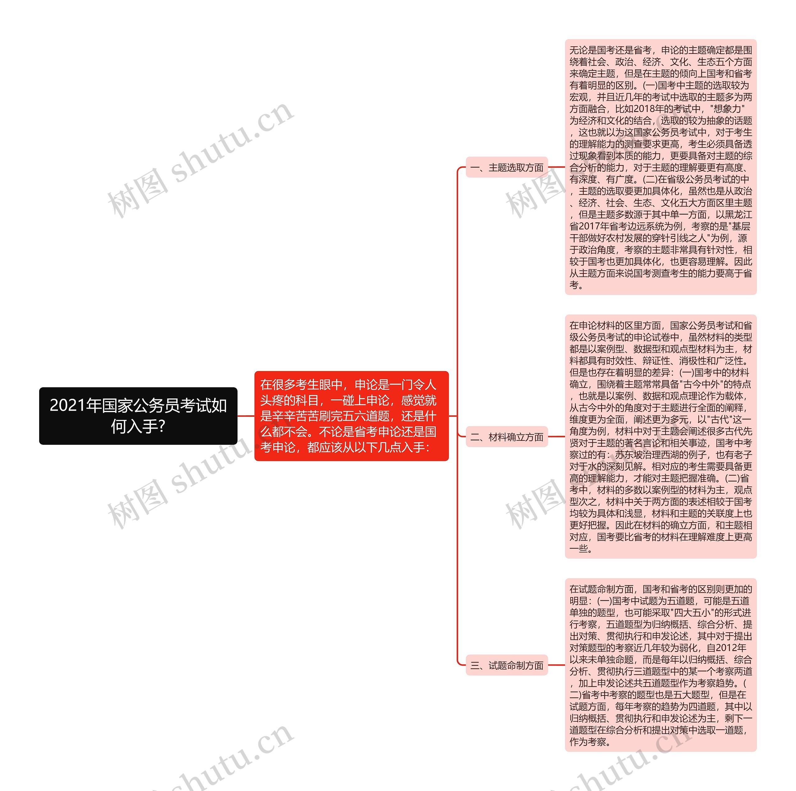 2021年国家公务员考试如何入手?思维导图