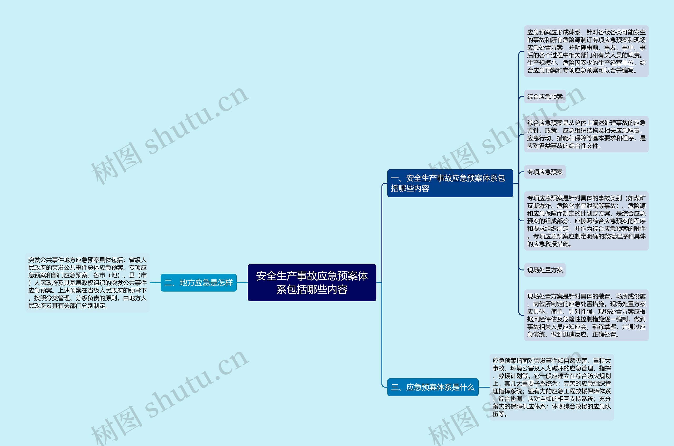 安全生产事故应急预案体系包括哪些内容思维导图