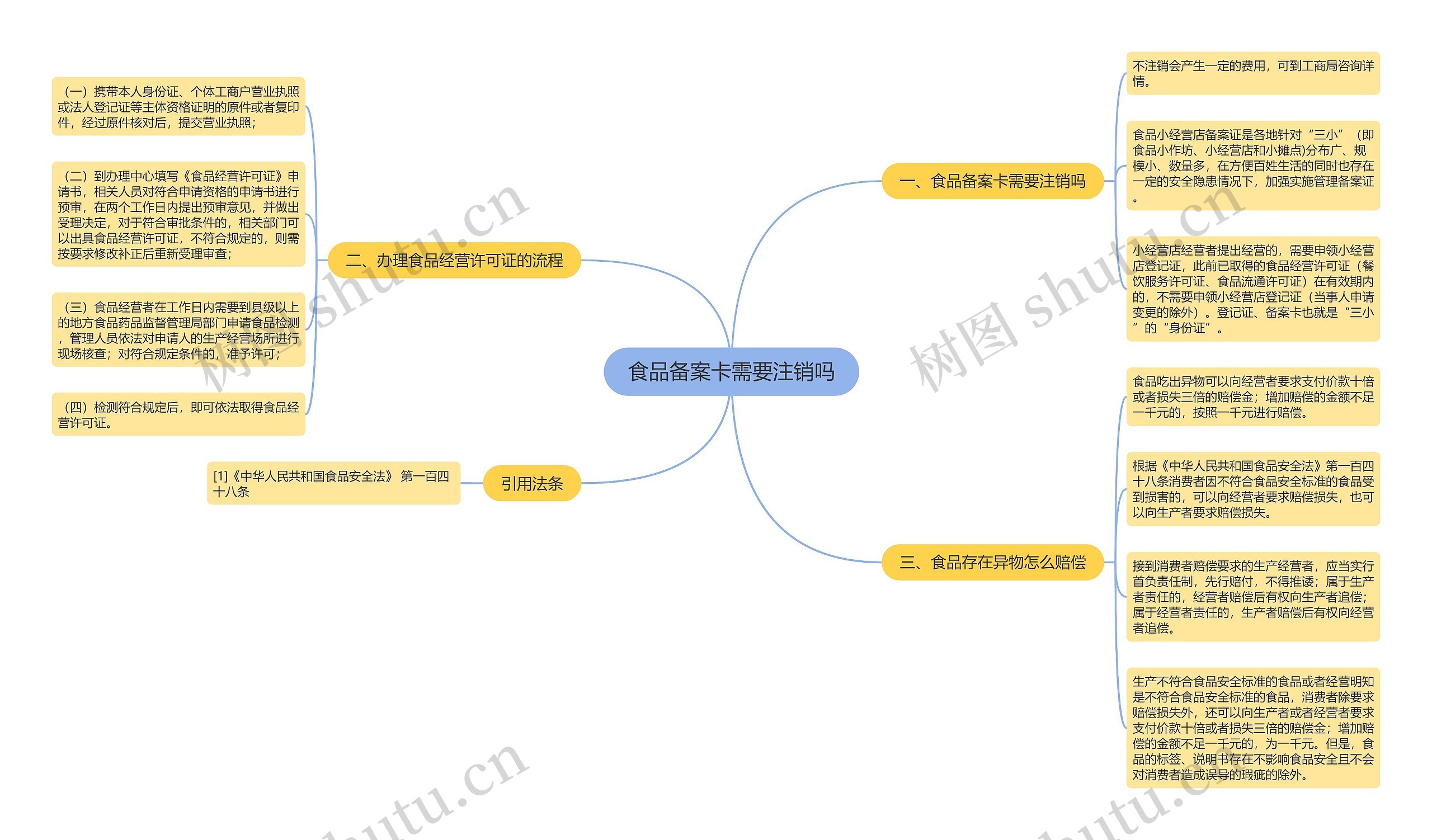 食品备案卡需要注销吗思维导图