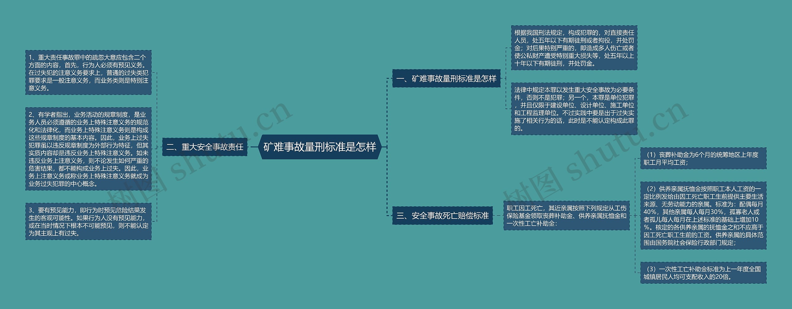 矿难事故量刑标准是怎样思维导图