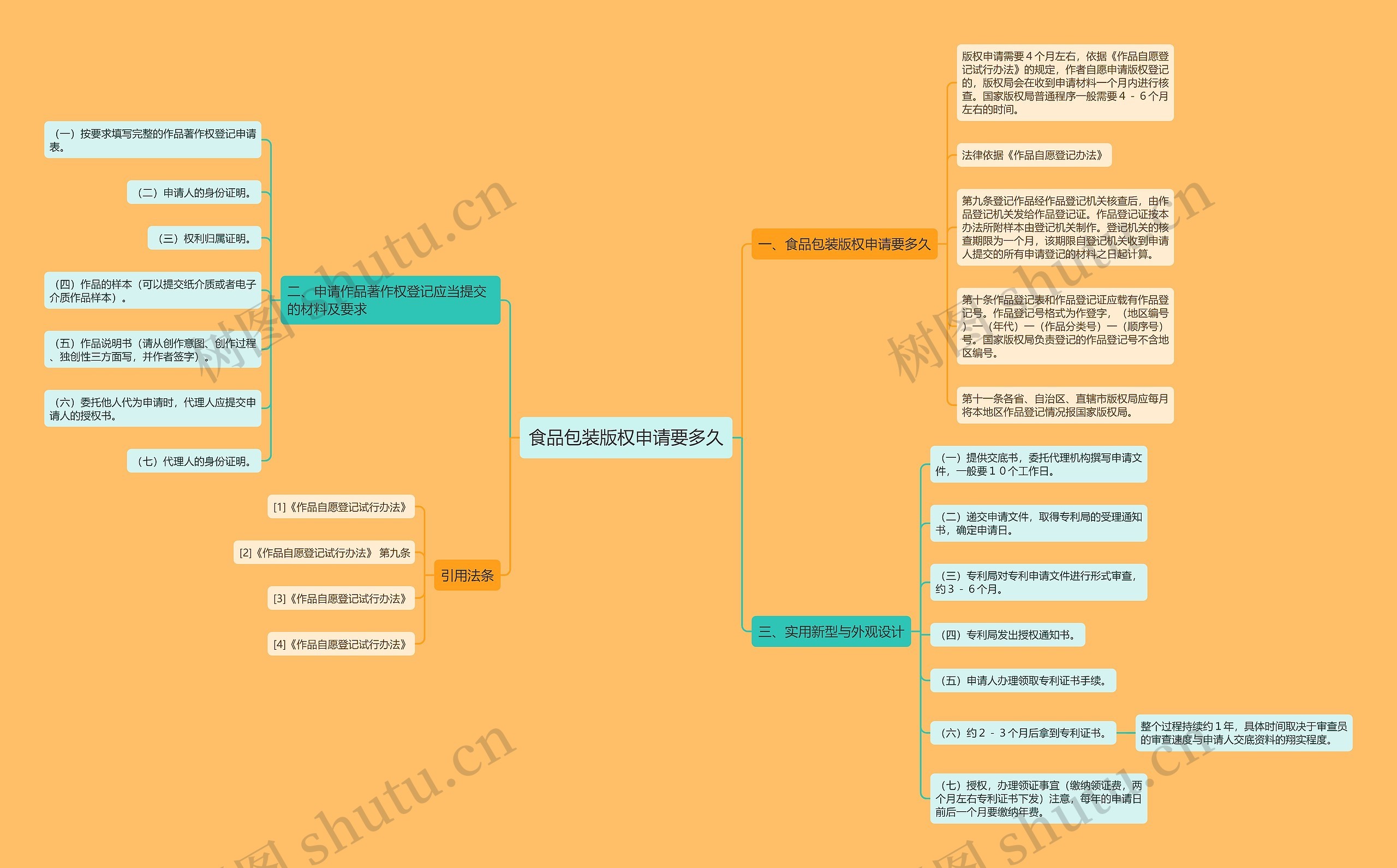 食品包装版权申请要多久