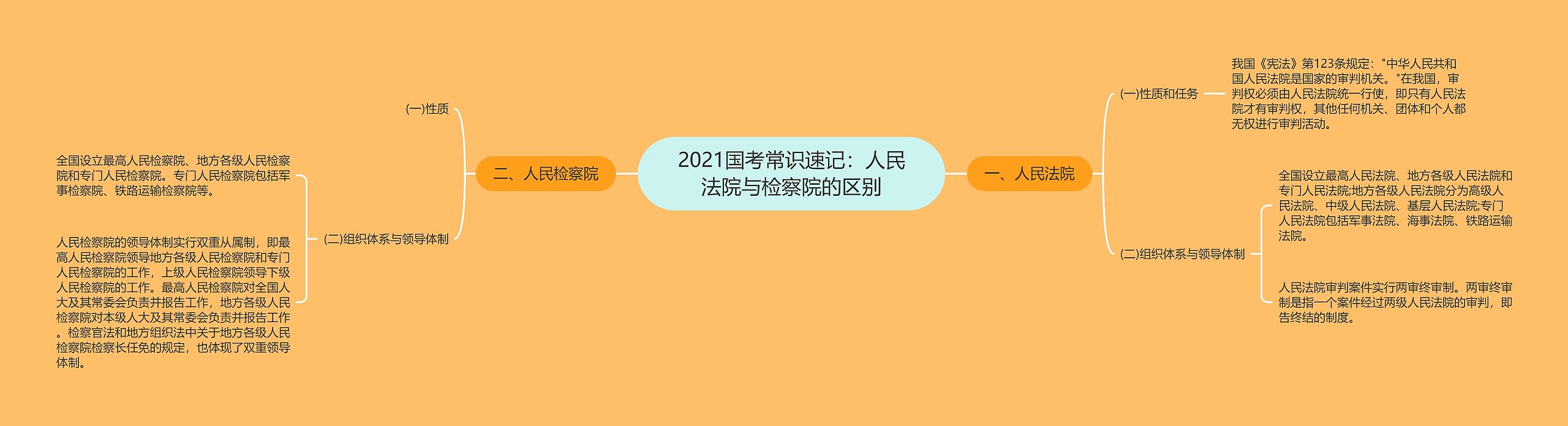 2021国考常识速记：人民法院与检察院的区别