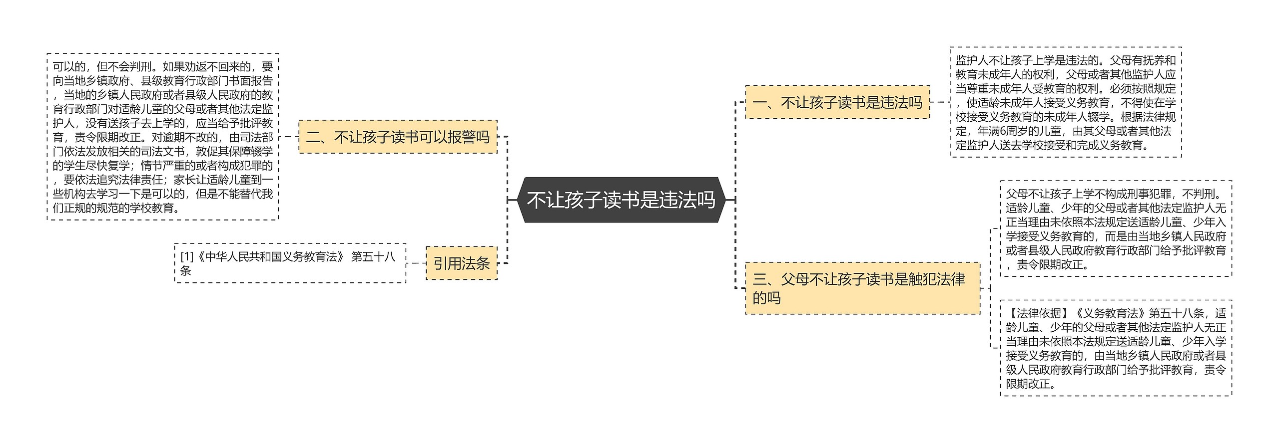 不让孩子读书是违法吗思维导图