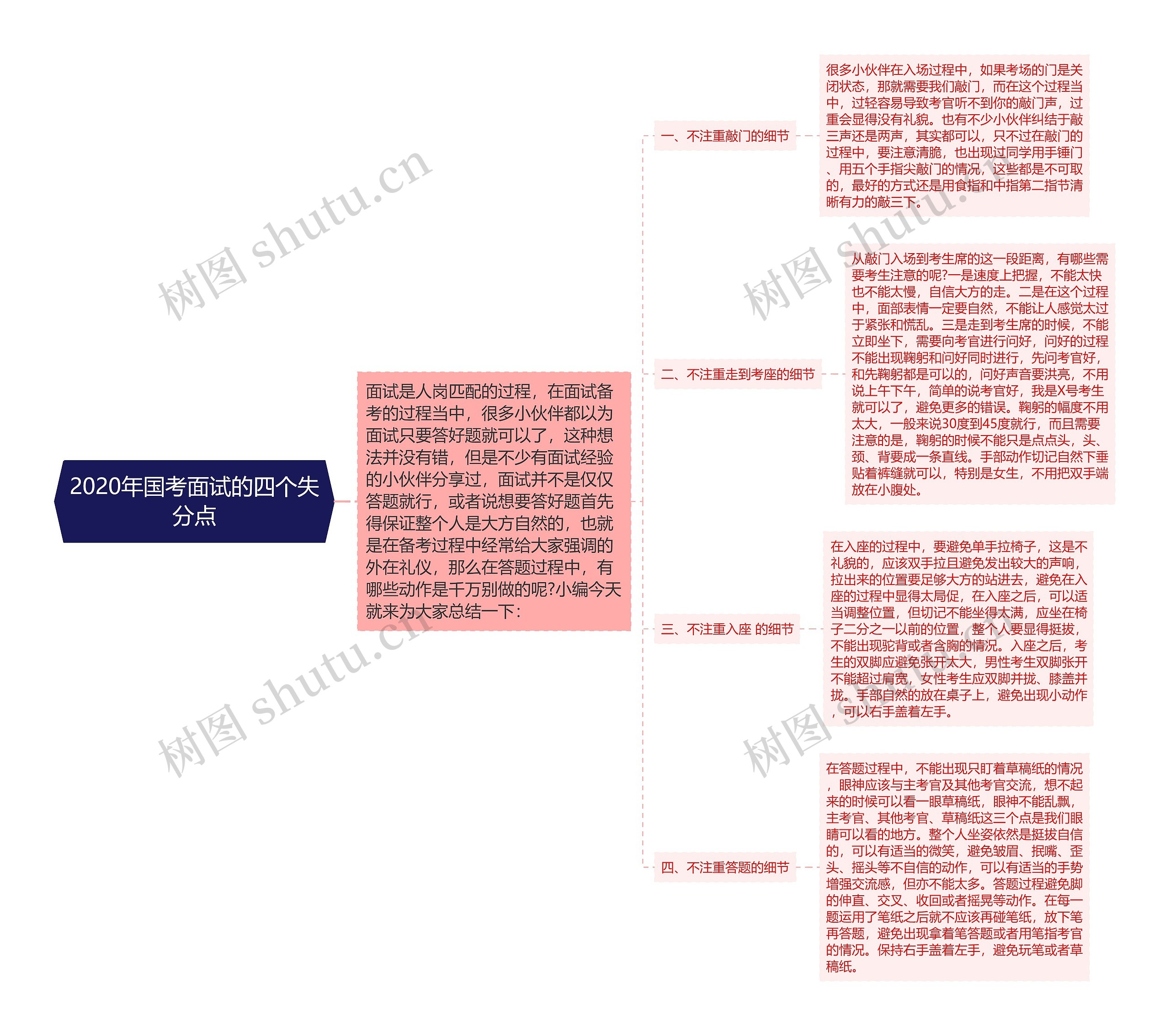 2020年国考面试的四个失分点思维导图