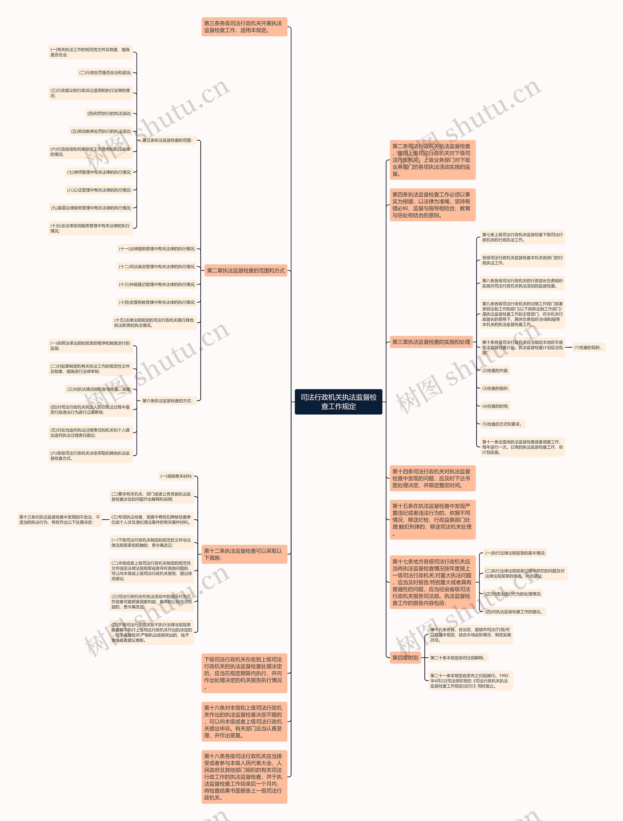 司法行政机关执法监督检查工作规定思维导图