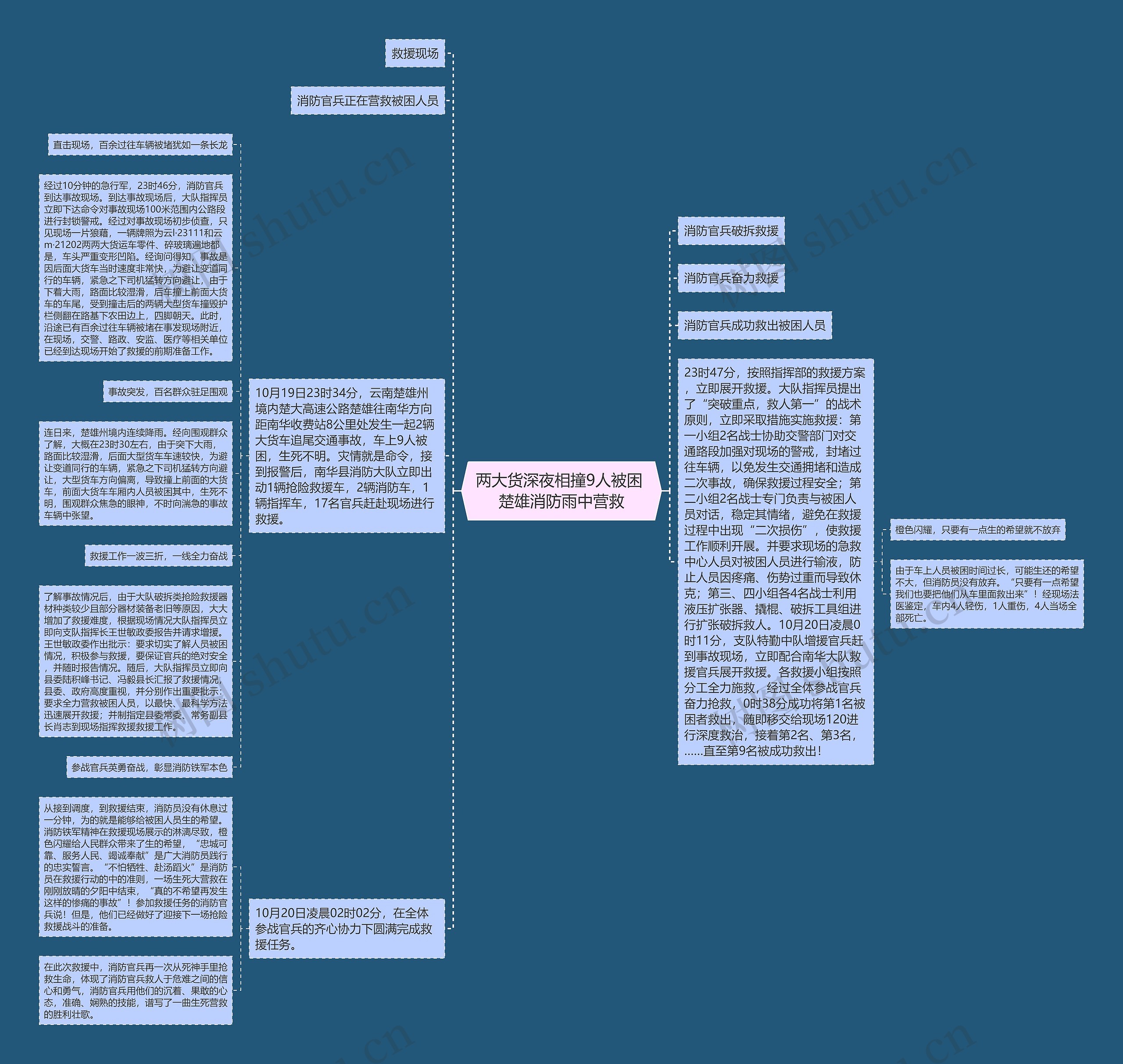 两大货深夜相撞9人被困 楚雄消防雨中营救思维导图