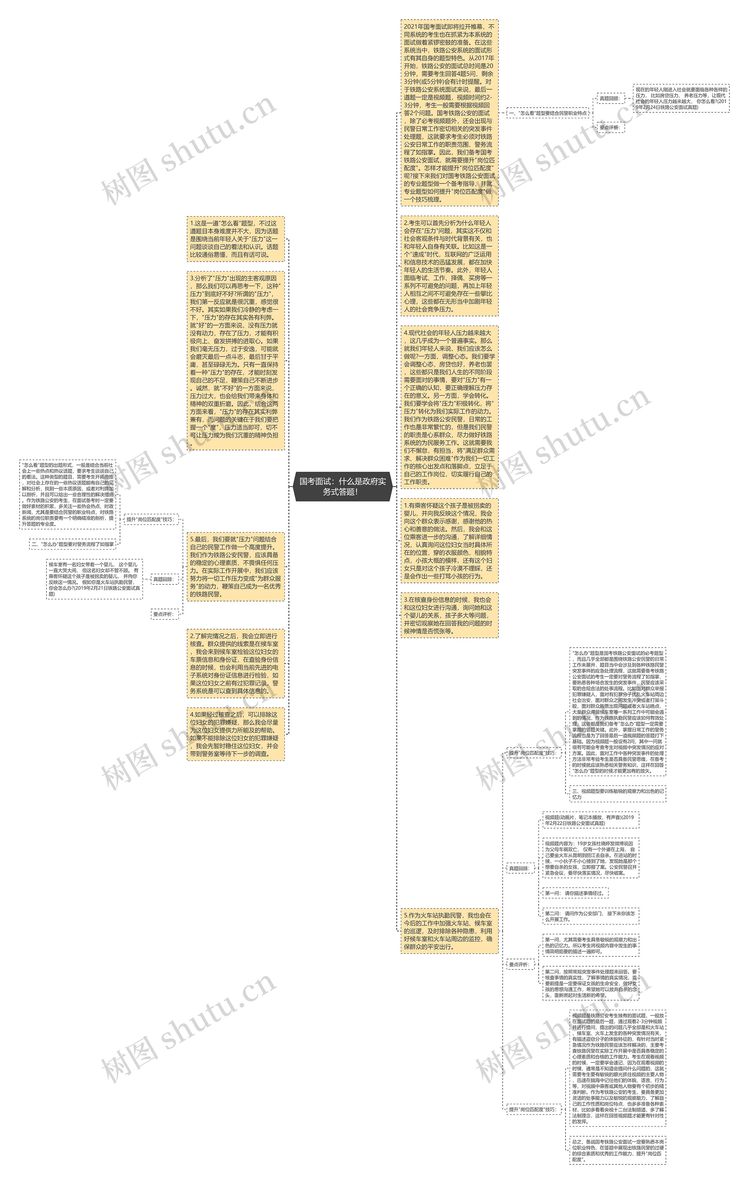 国考面试：什么是政府实务式答题！思维导图