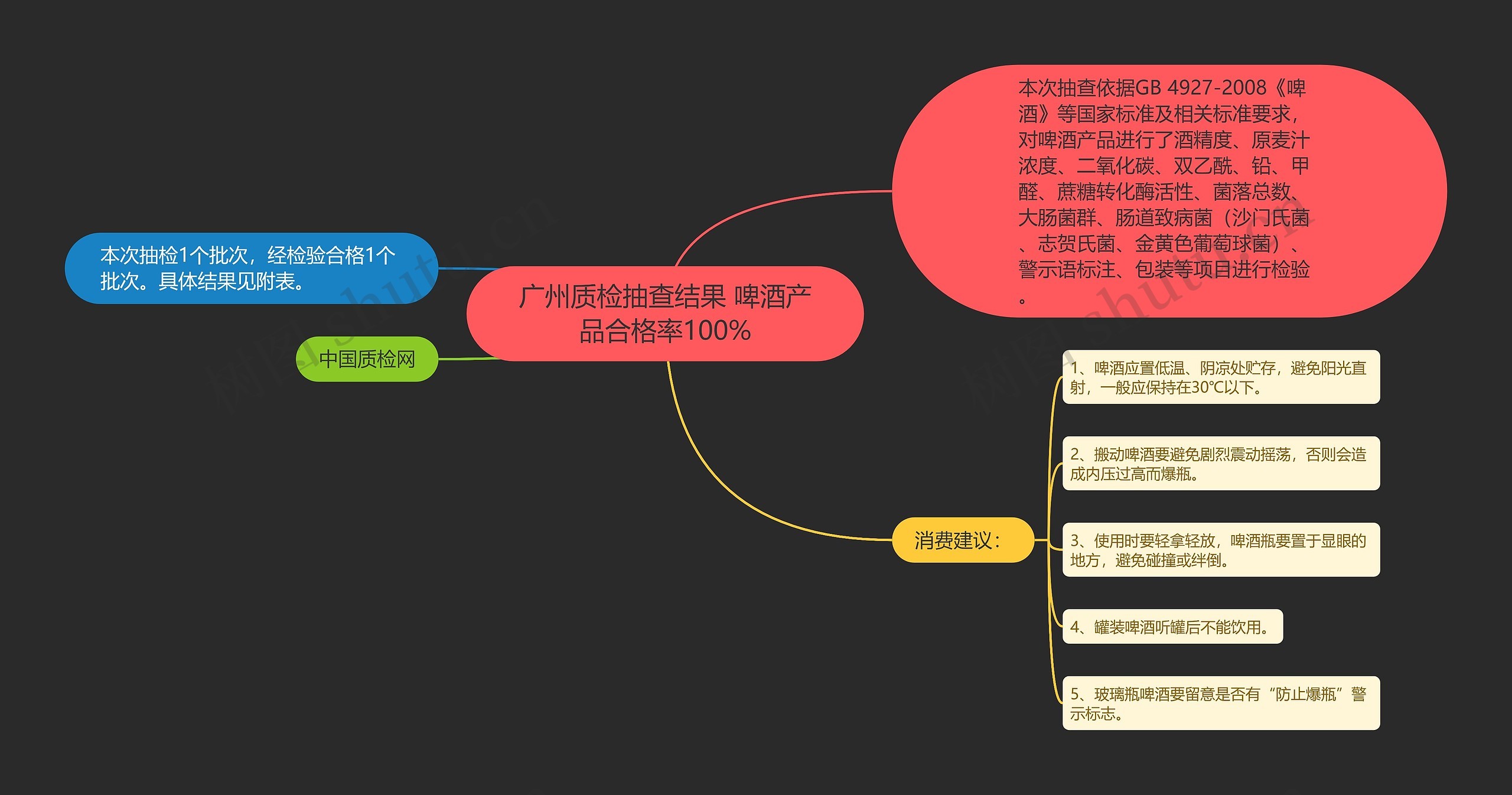 广州质检抽查结果 啤酒产品合格率100%思维导图