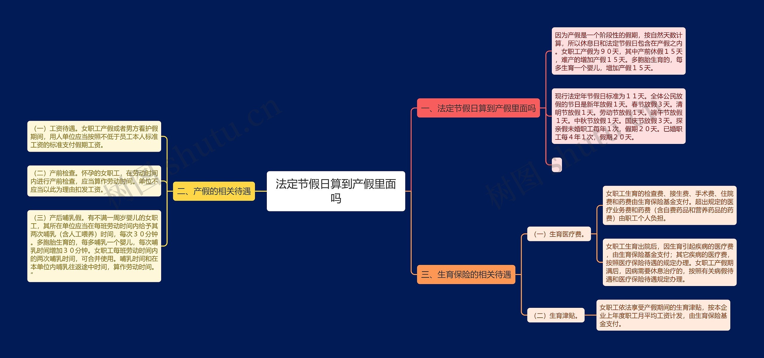 法定节假日算到产假里面吗思维导图