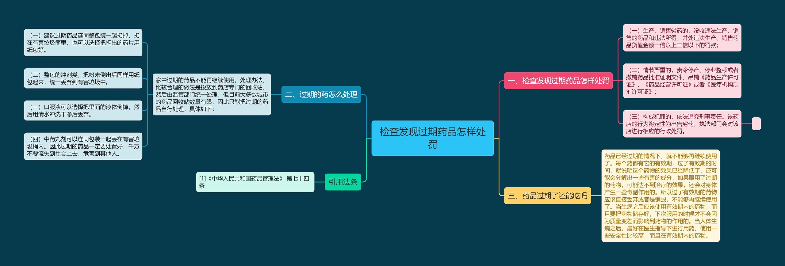 检查发现过期药品怎样处罚思维导图