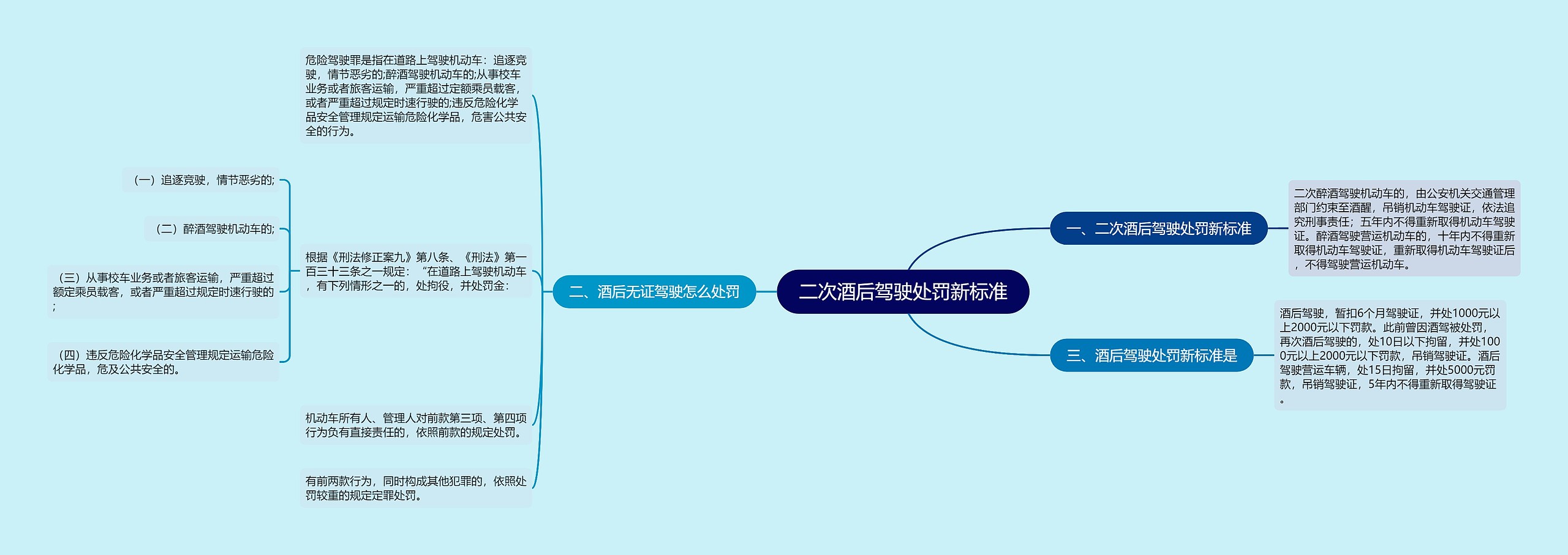 二次酒后驾驶处罚新标准思维导图