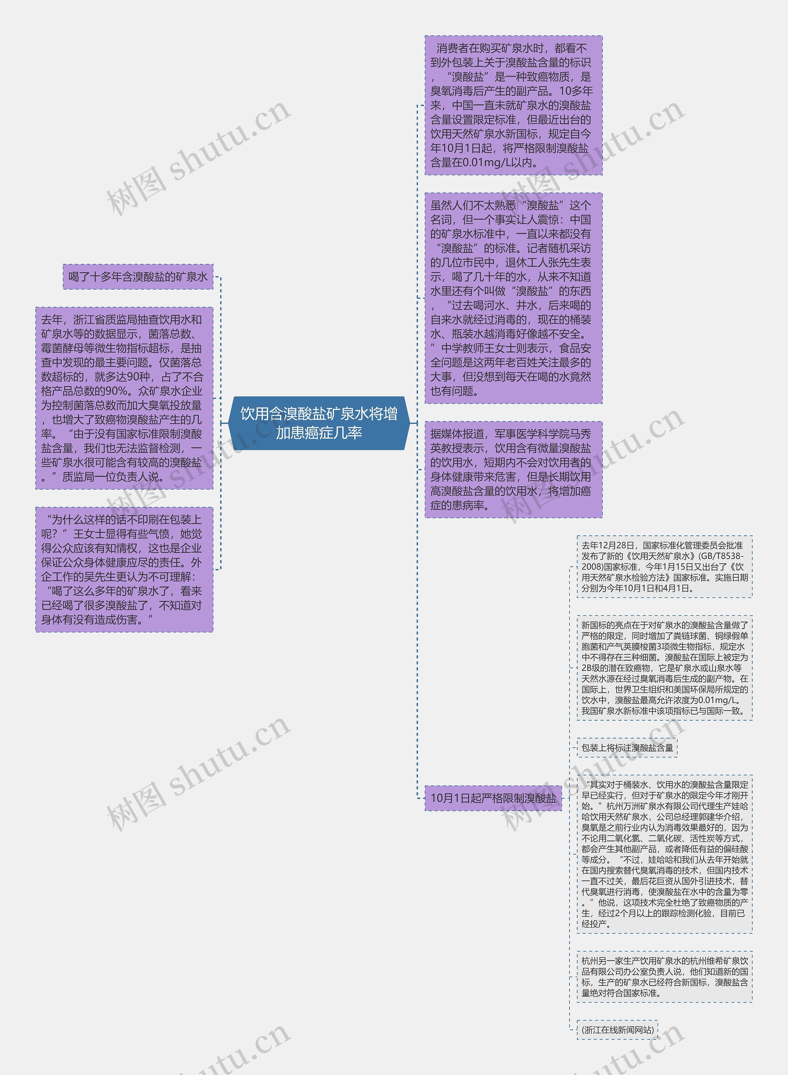 饮用含溴酸盐矿泉水将增加患癌症几率思维导图