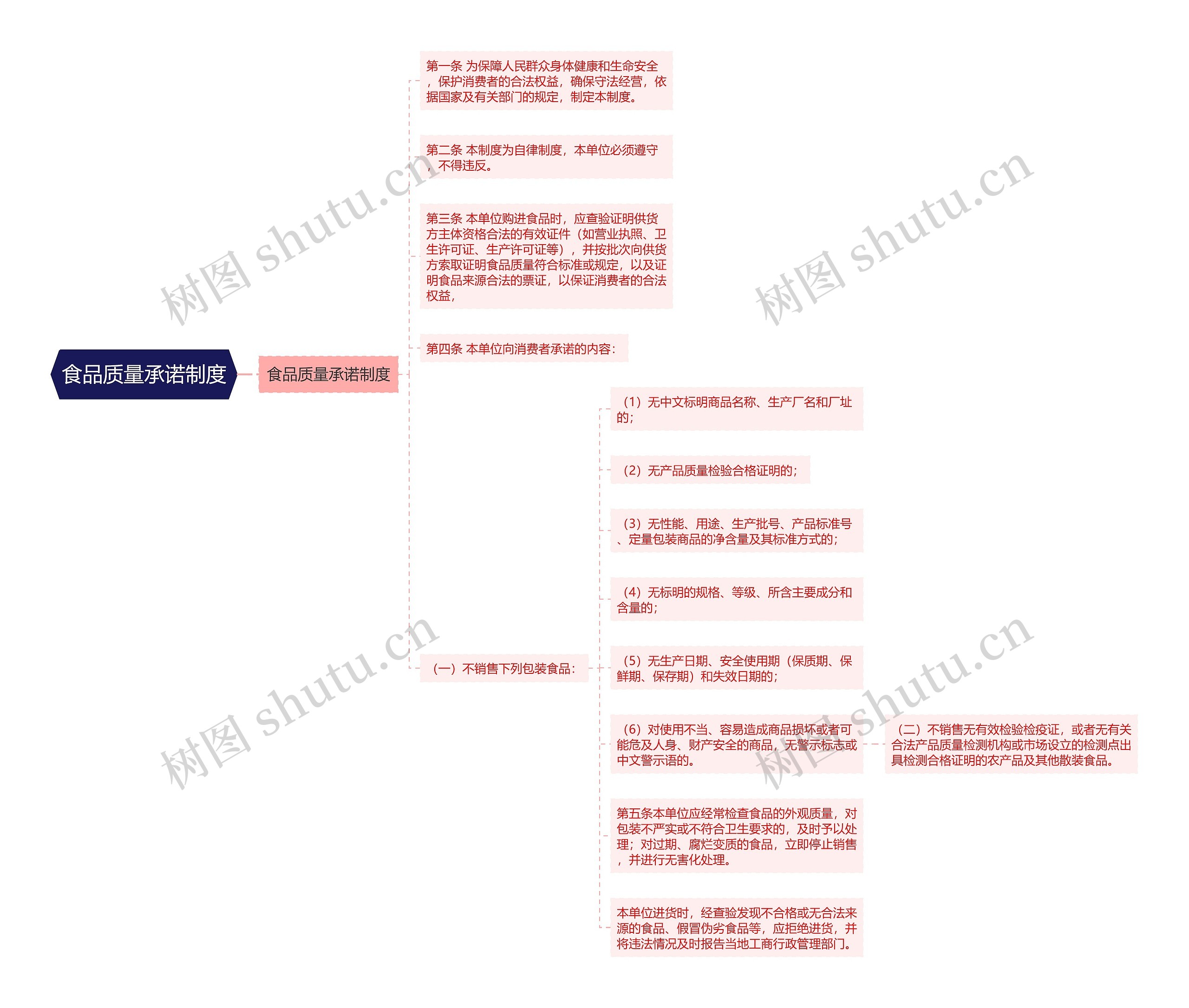 食品质量承诺制度思维导图