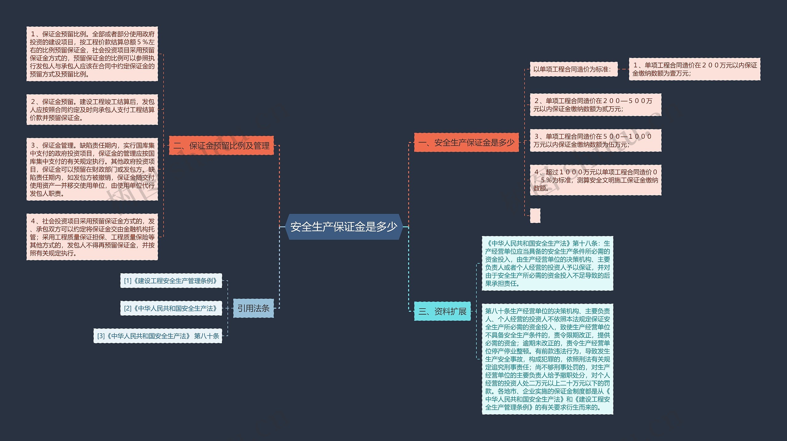 安全生产保证金是多少思维导图
