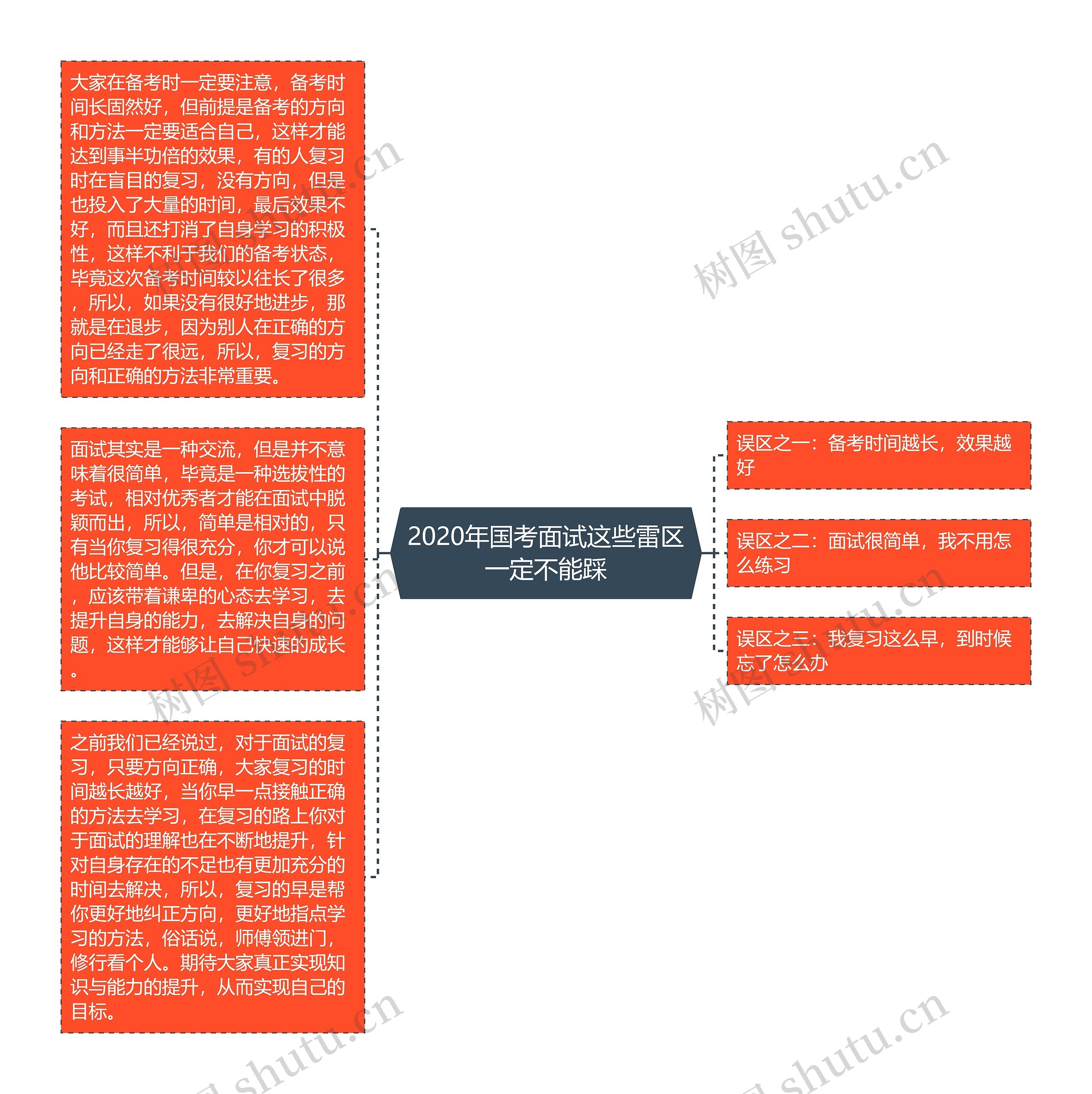 2020年国考面试这些雷区一定不能踩思维导图