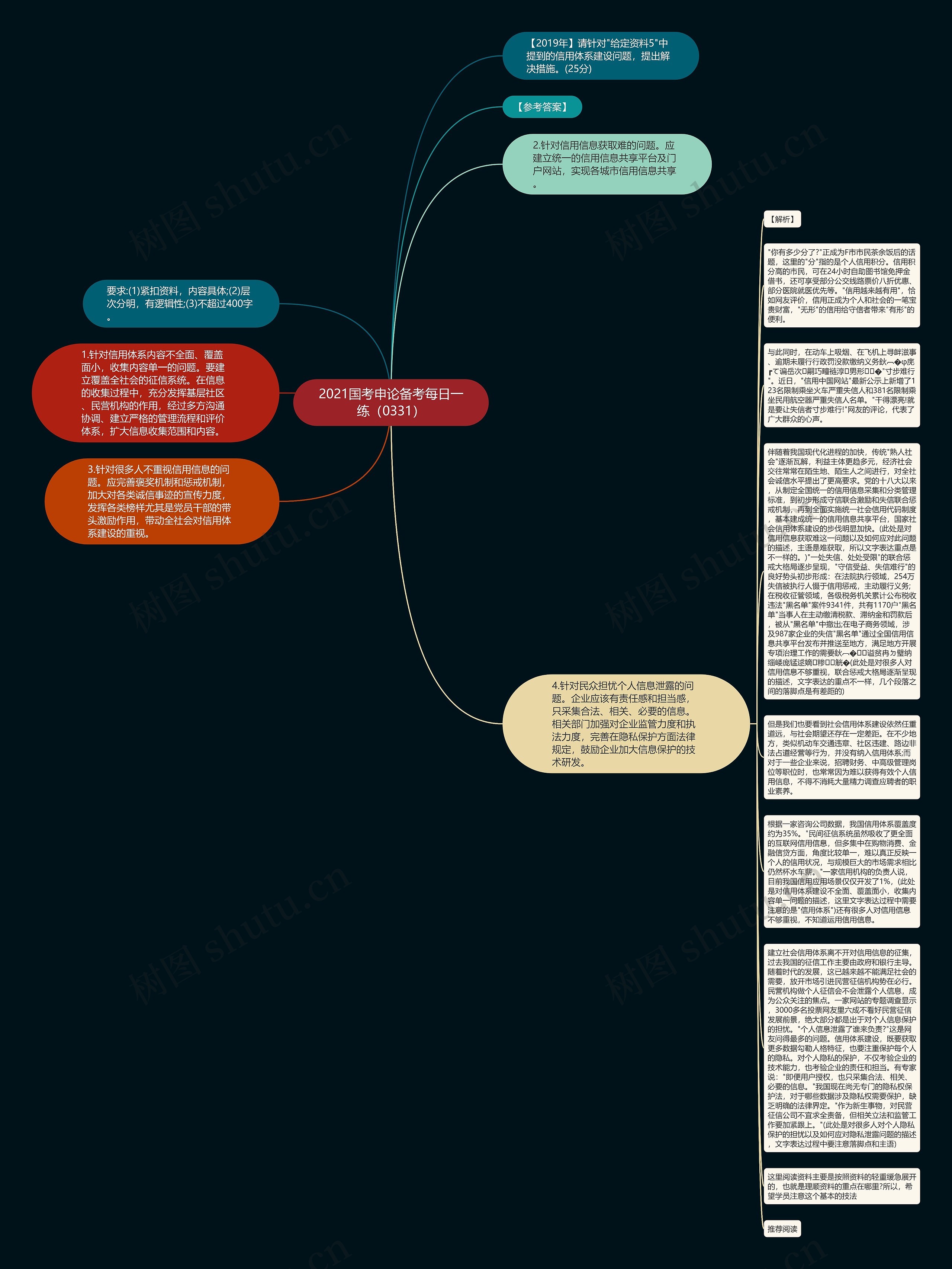2021国考申论备考每日一练（0331）思维导图