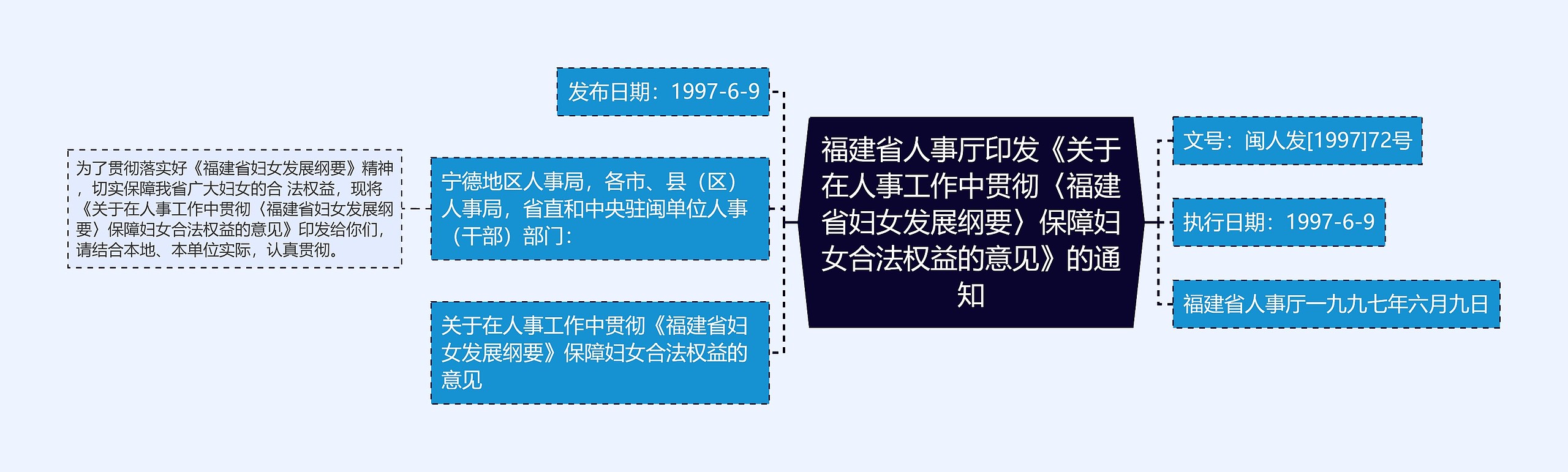 福建省人事厅印发《关于在人事工作中贯彻〈福建省妇女发展纲要〉保障妇女合法权益的意见》的通知思维导图