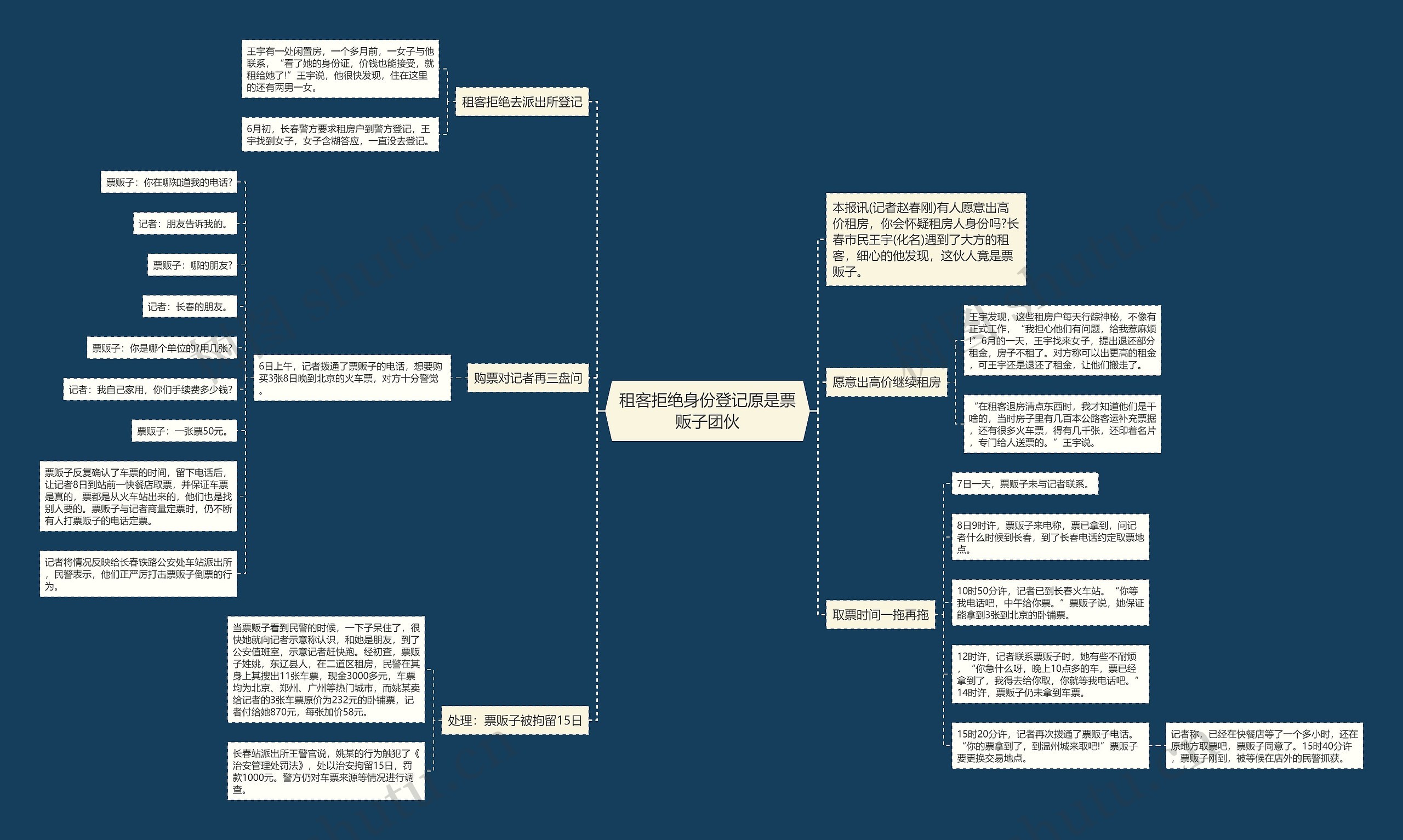 租客拒绝身份登记原是票贩子团伙思维导图