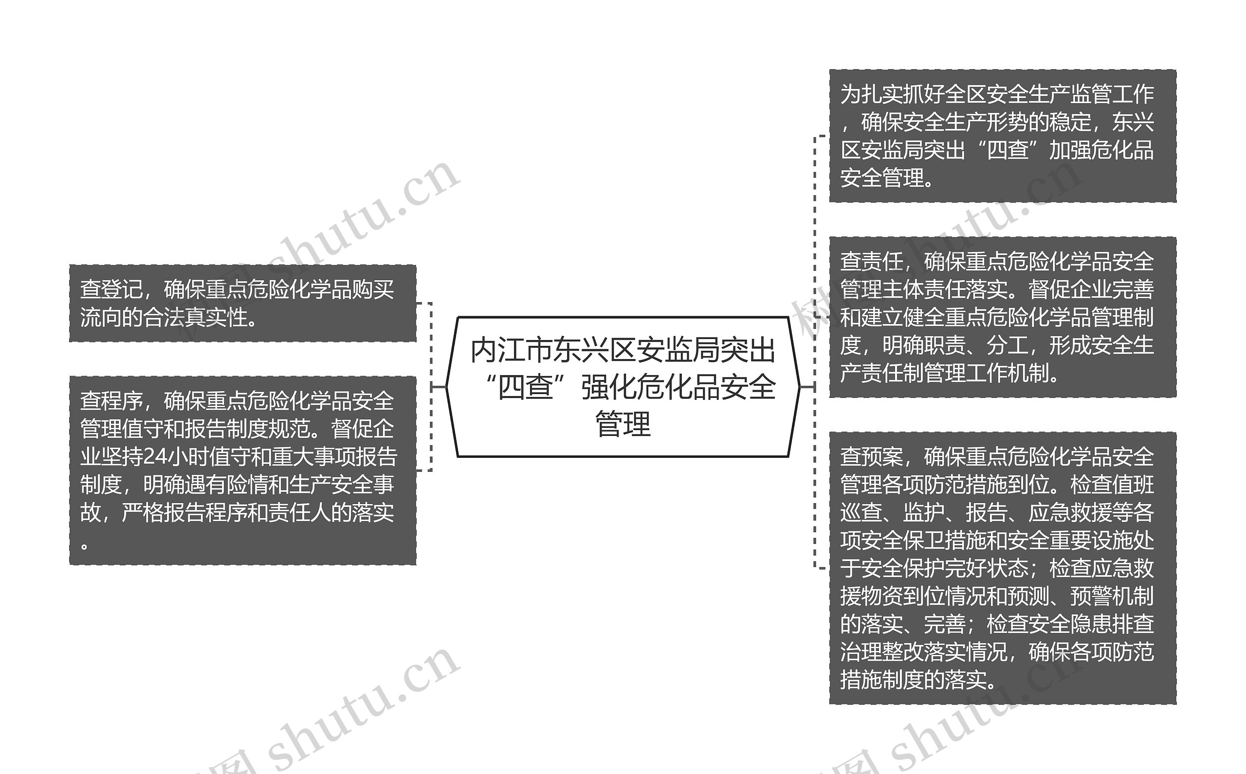 内江市东兴区安监局突出“四查”强化危化品安全管理思维导图