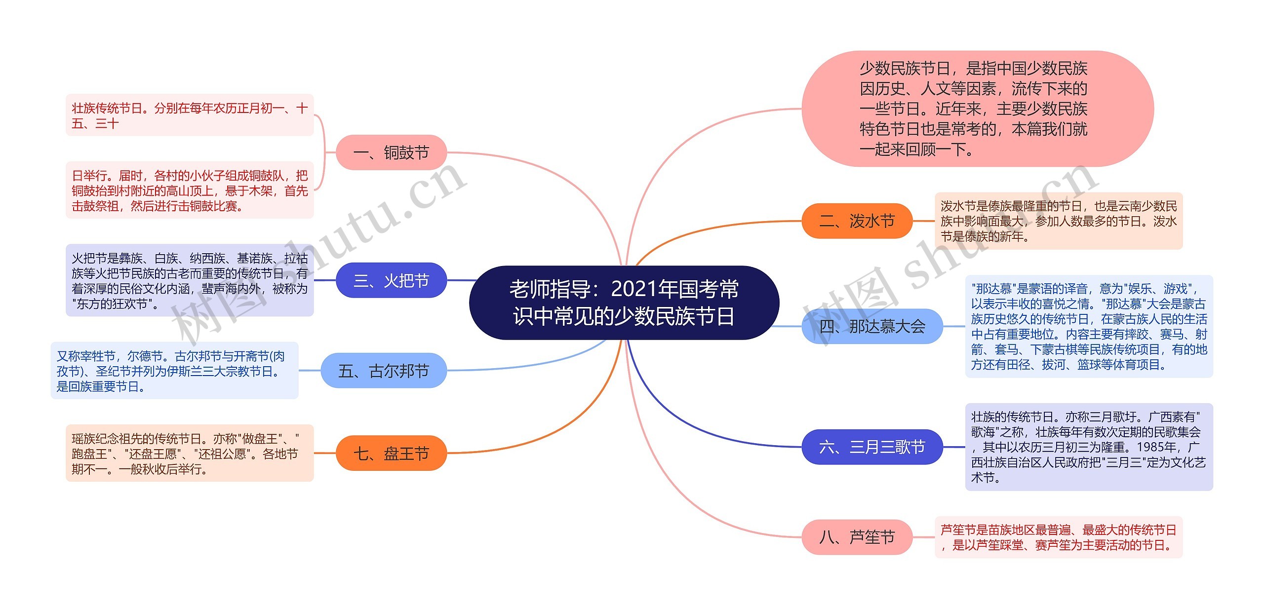 老师指导：2021年国考常识中常见的少数民族节日思维导图