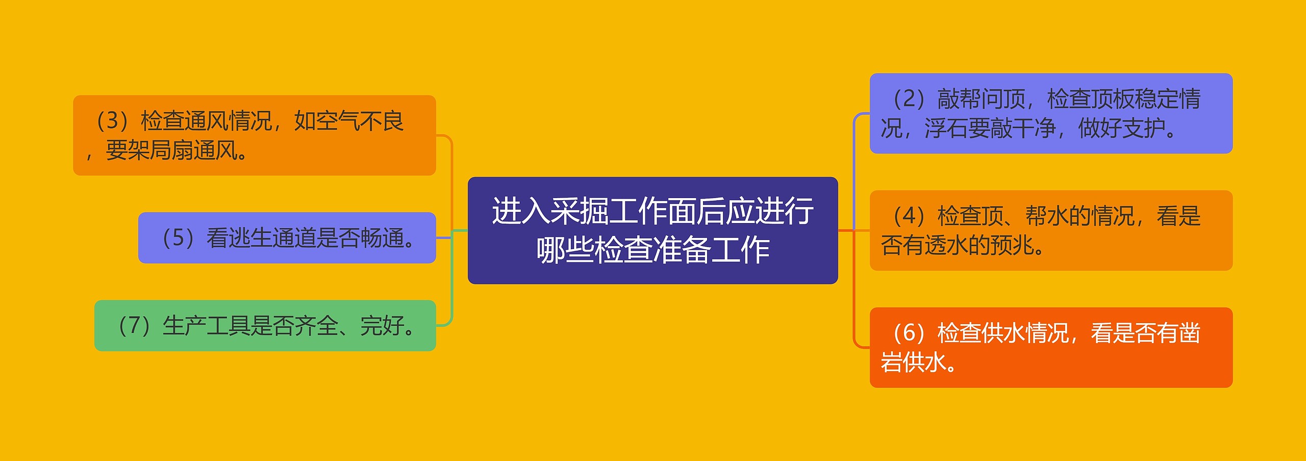 进入采掘工作面后应进行哪些检查准备工作思维导图