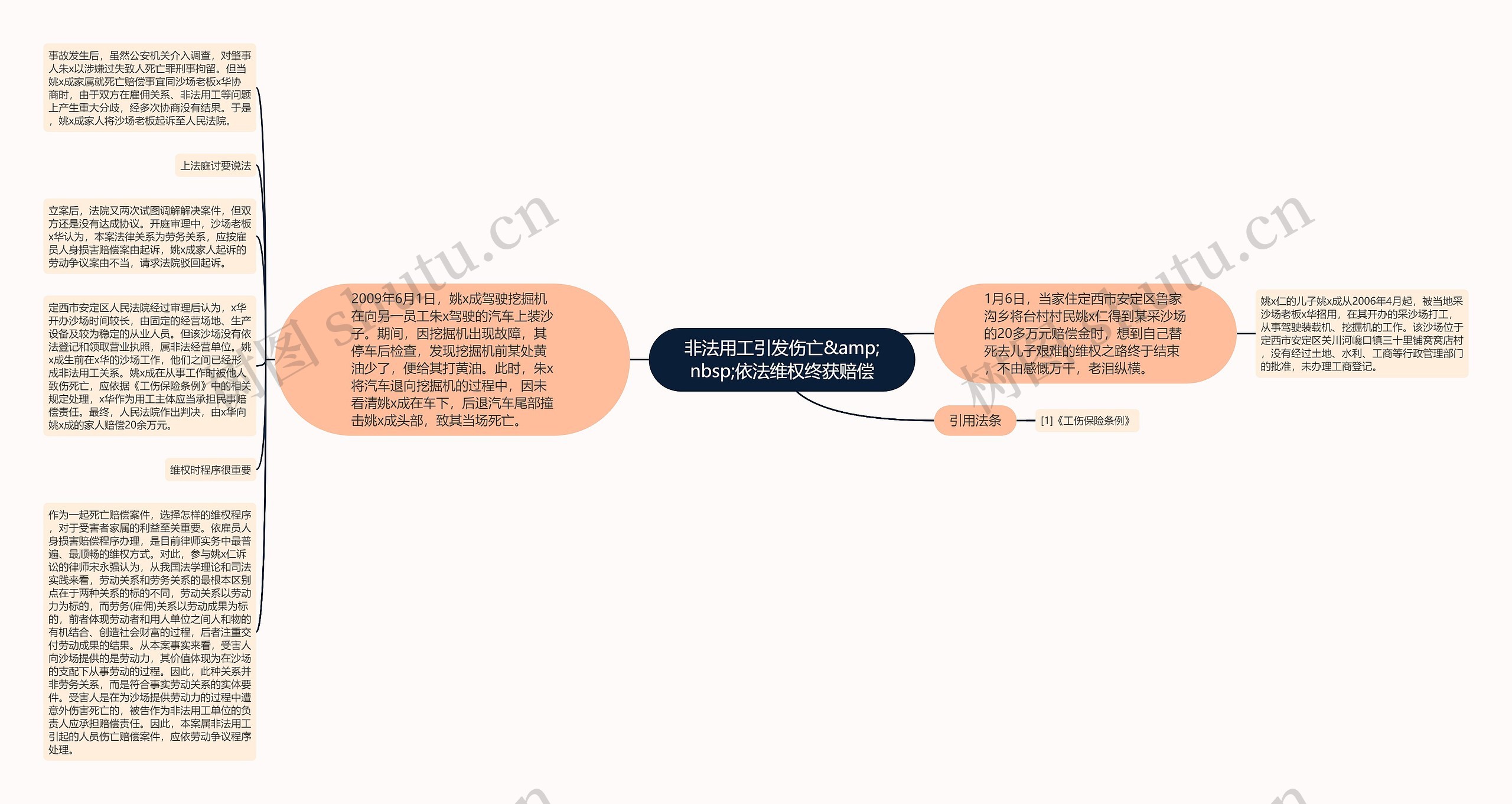 非法用工引发伤亡&amp;nbsp;依法维权终获赔偿思维导图