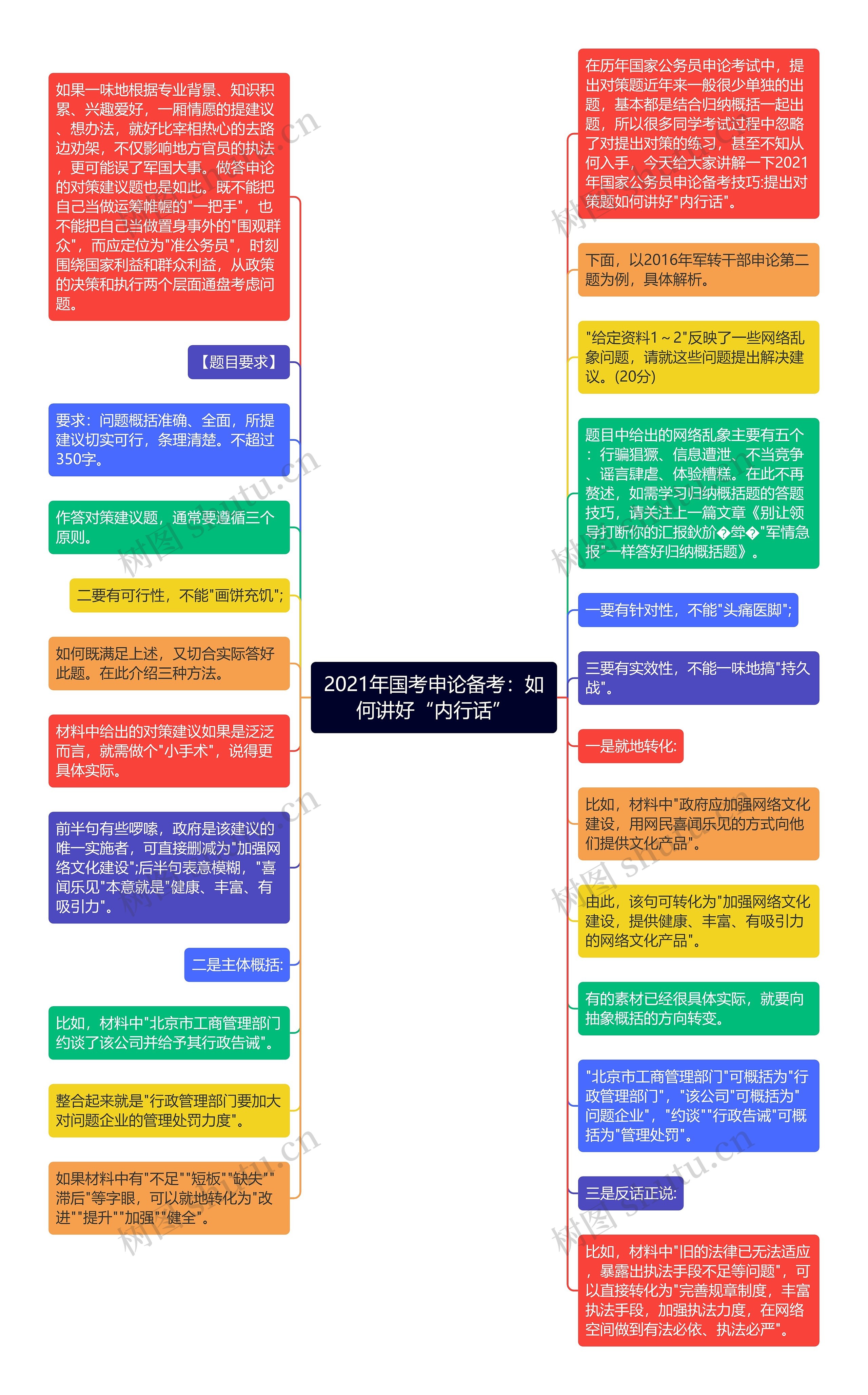 2021年国考申论备考：如何讲好“内行话”思维导图