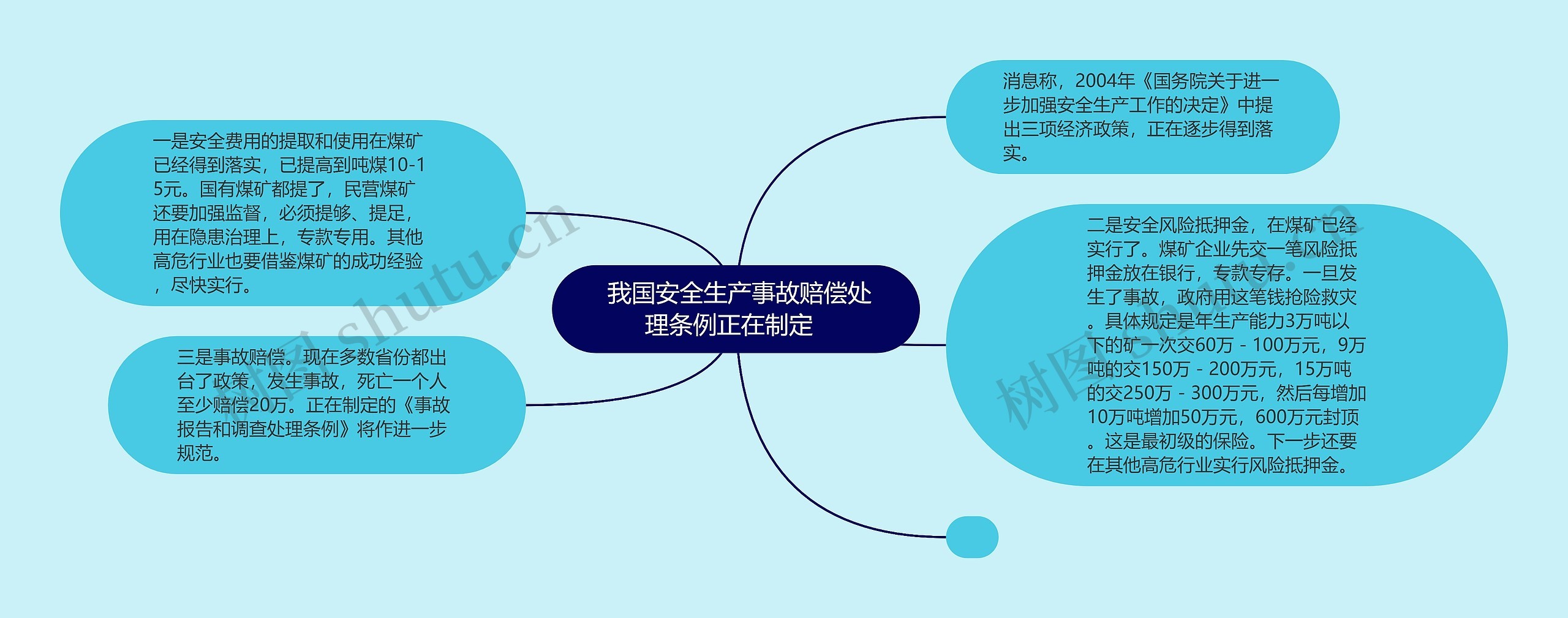  我国安全生产事故赔偿处理条例正在制定  思维导图